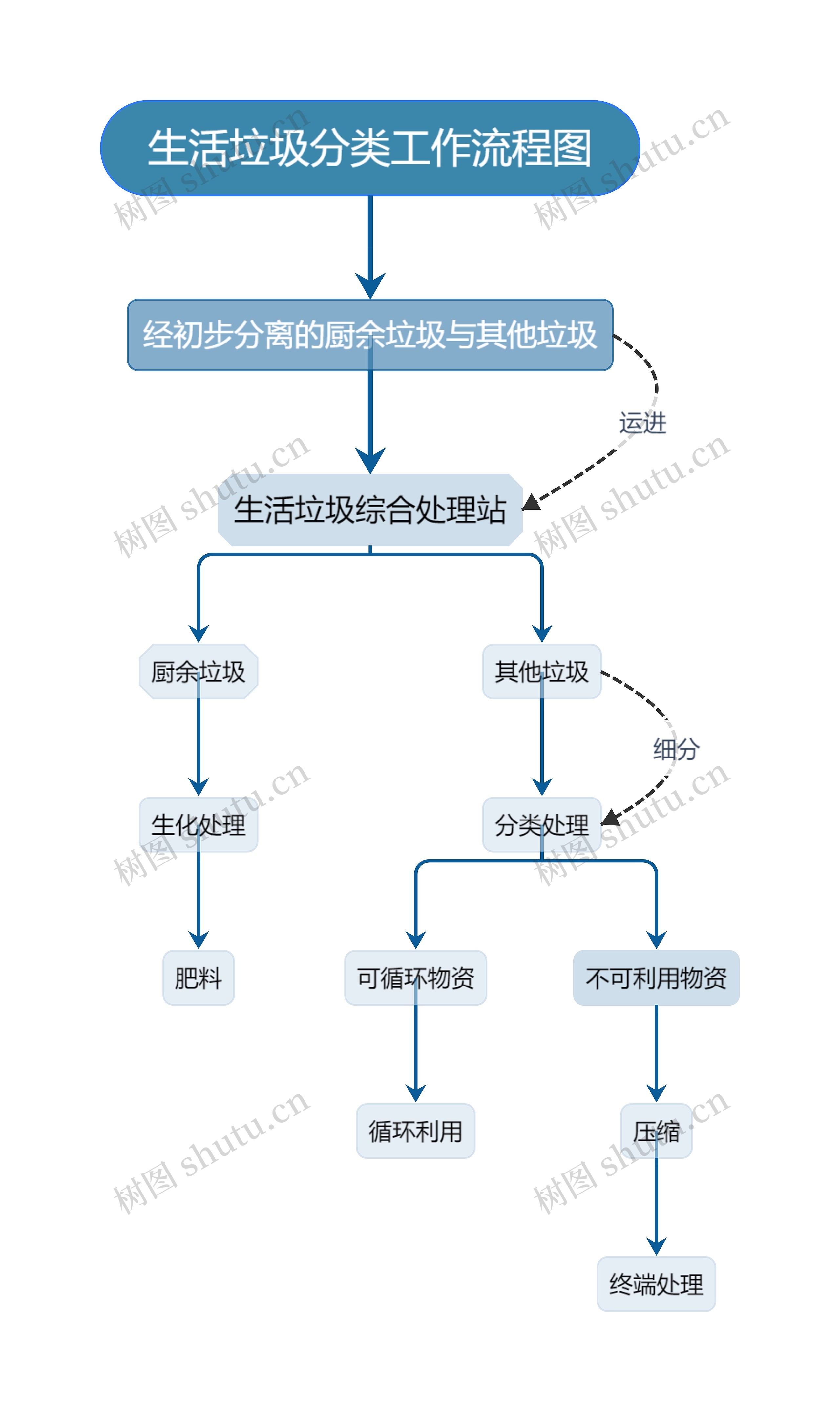 生活垃圾分类工作流程图