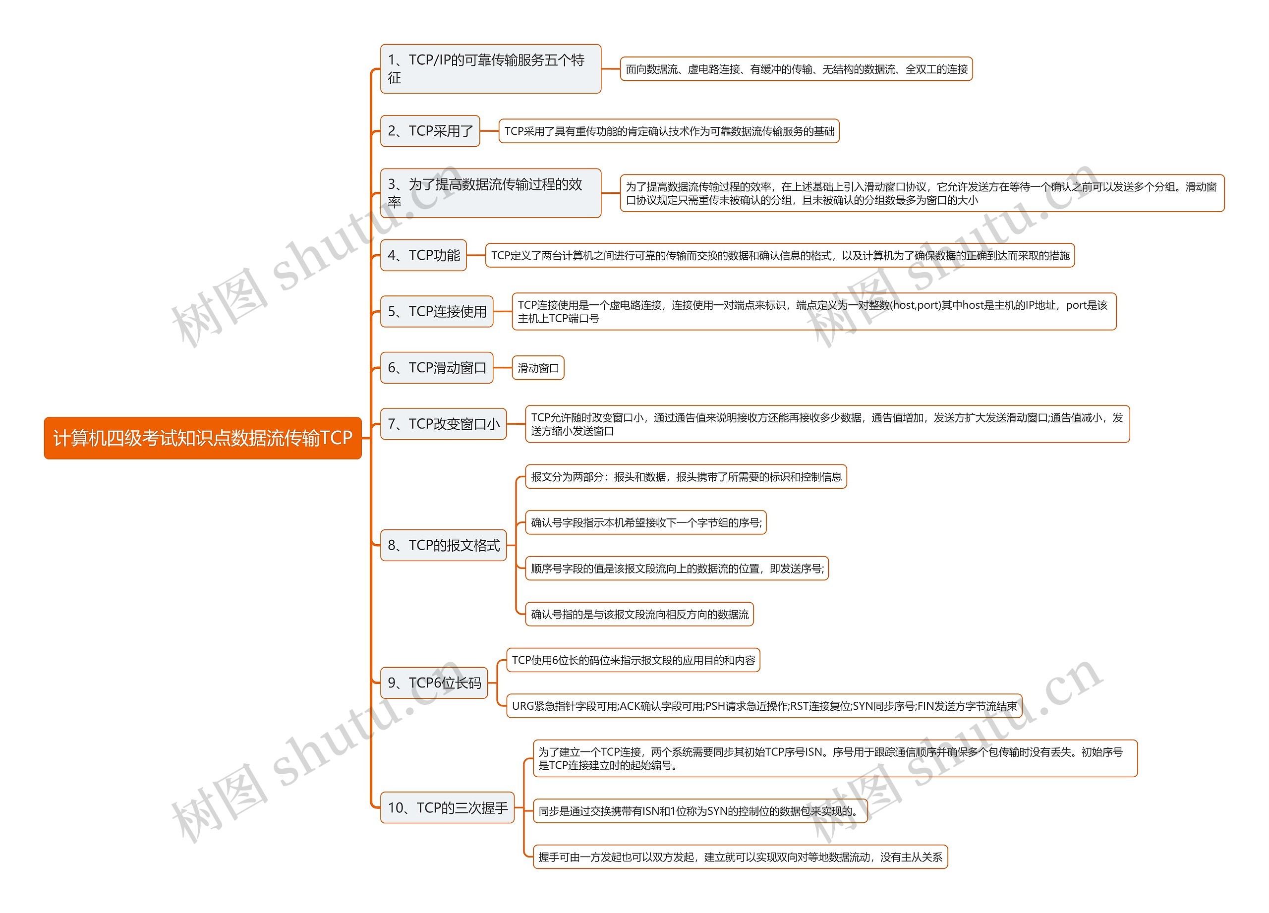 计算机四级考试知识点数据流传输TCP思维导图