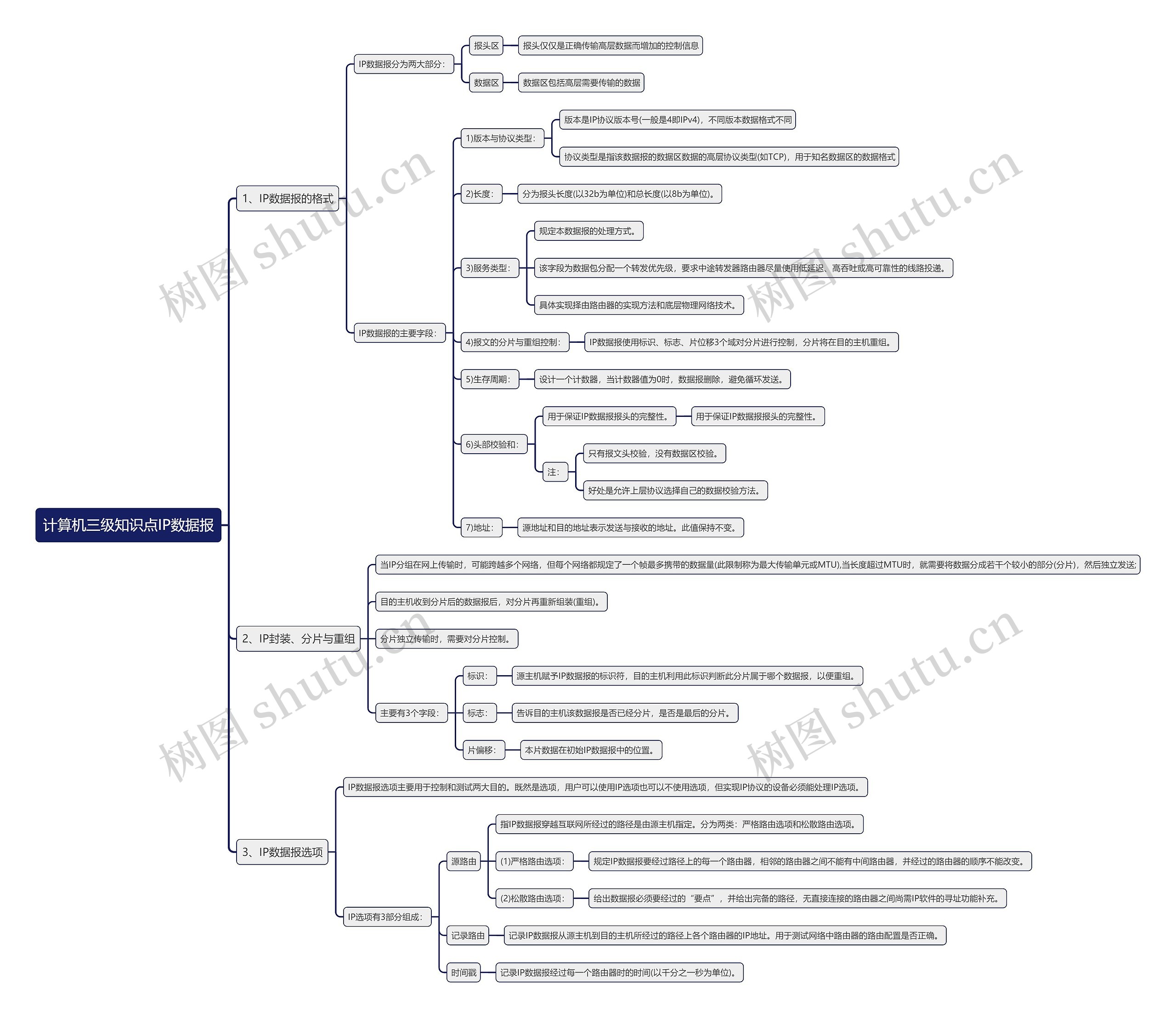 计算机三级知识点IP数据报思维导图