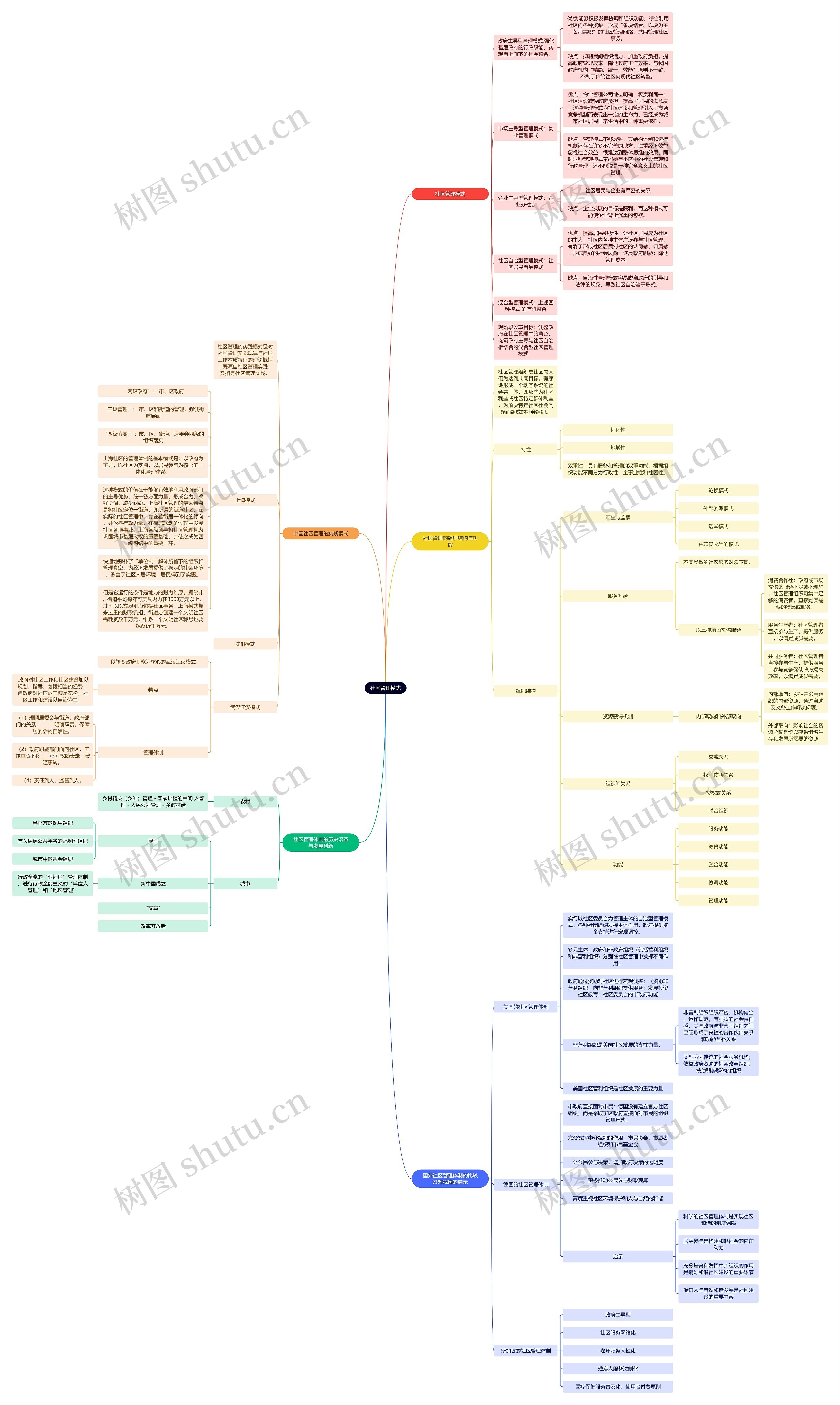 社区管理模式思维导图