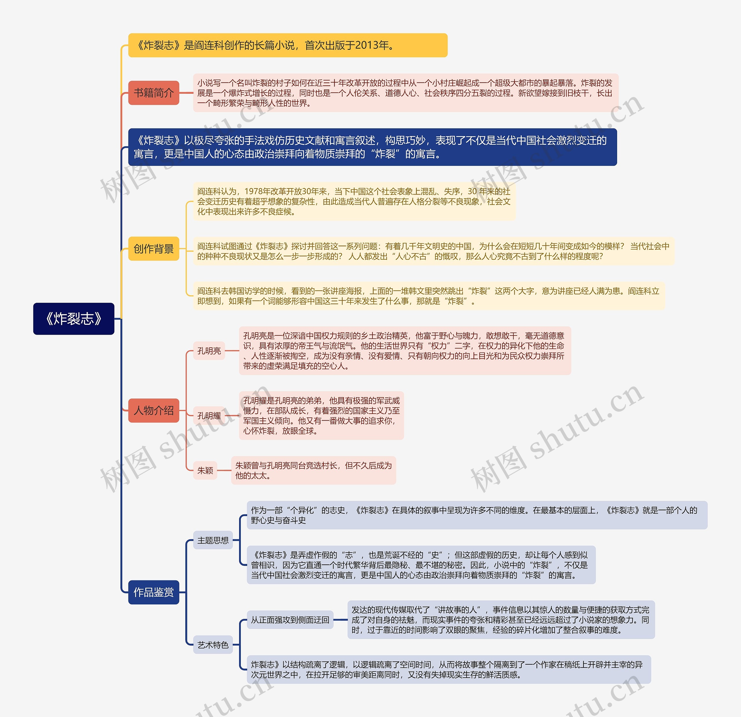 《炸裂志》思维导图