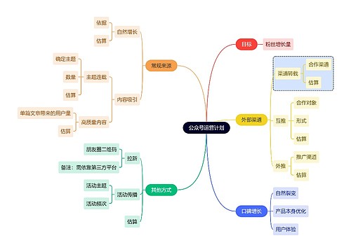 互联网公众号运营计划思维导图