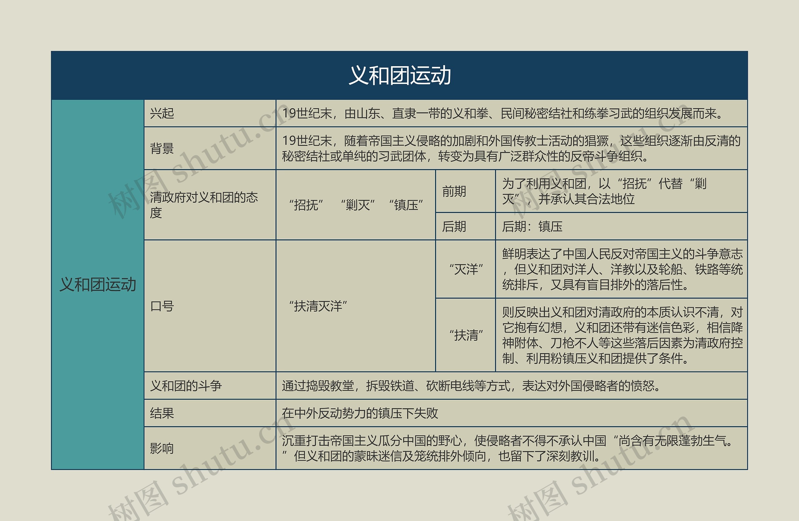 八年级历史上册义和团运动思维导图