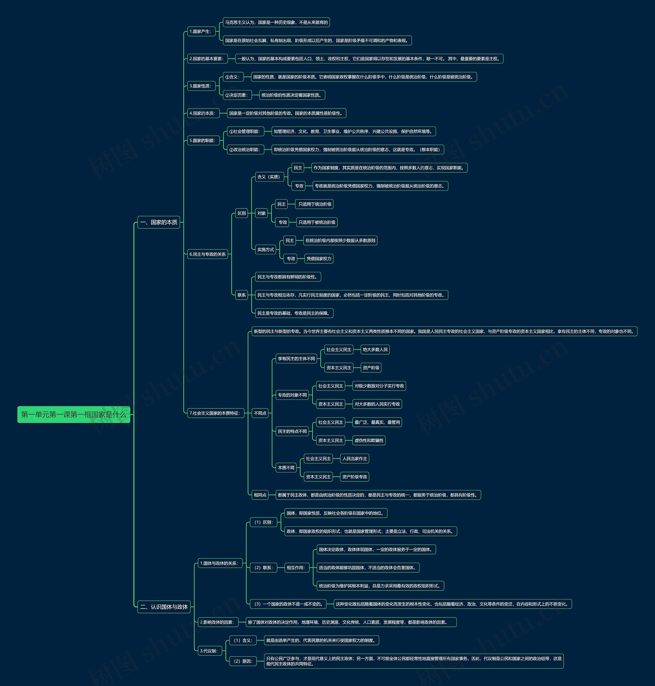 部编版高中政治选择性必修一第一单元第一课第一框国家是什么思维导图