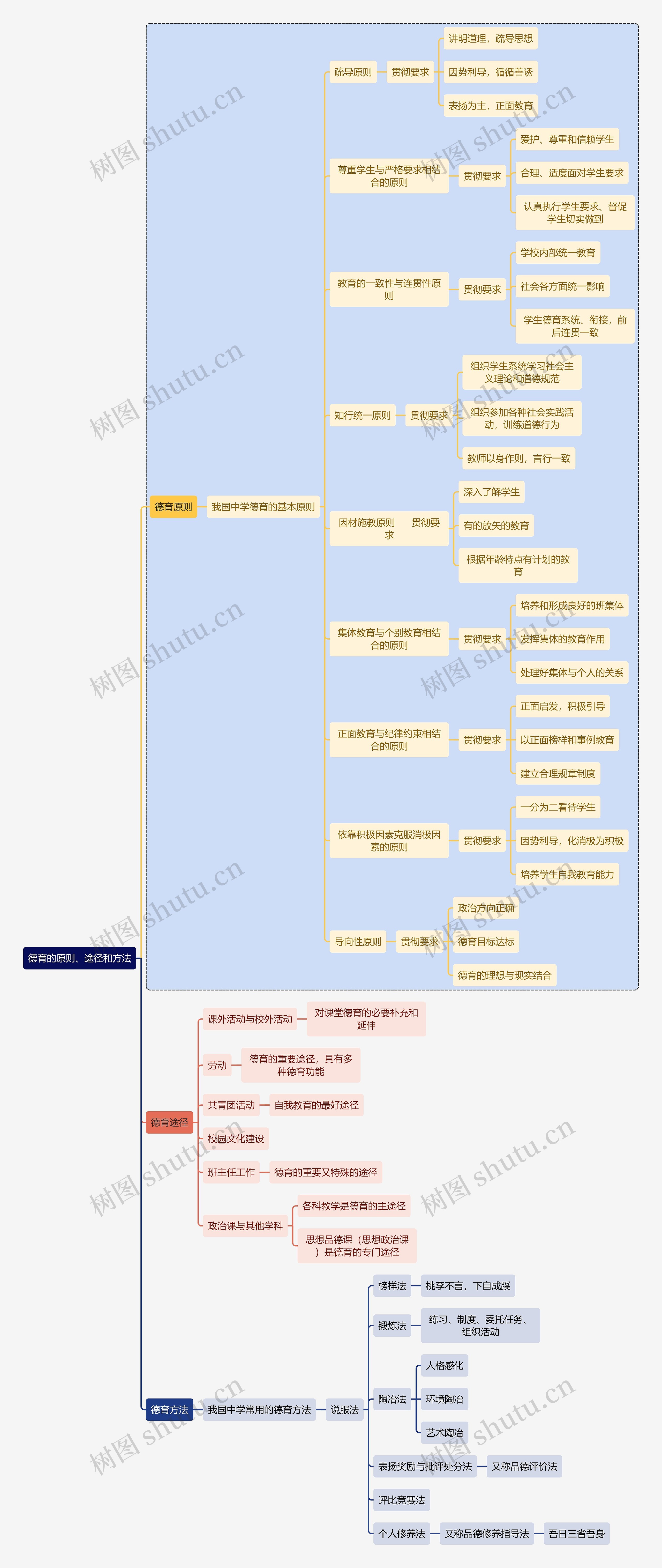 初中教育德育的原则、途径和方法思维导图