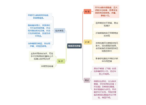 医学知识喉咽恶性肿瘤思维导图