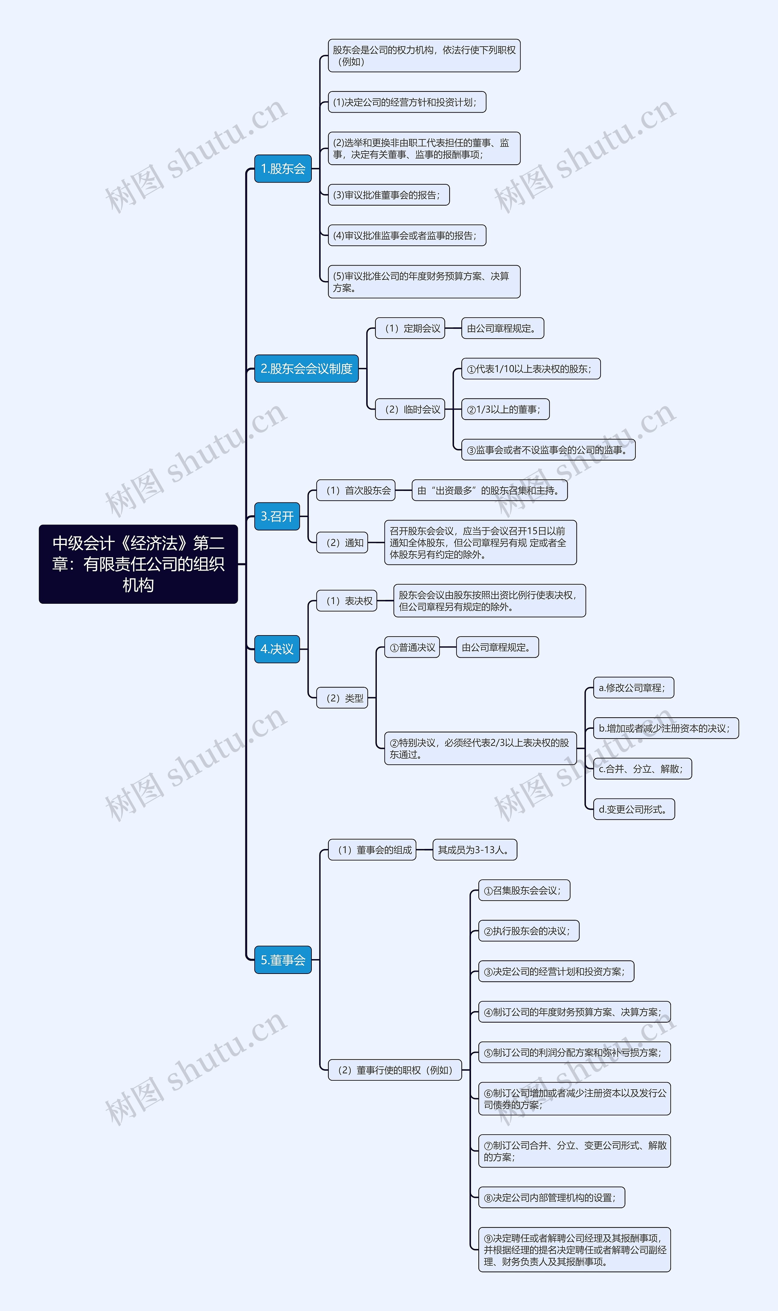 中级会计《经济法》第二章：有限责任公司的组织机构思维导图