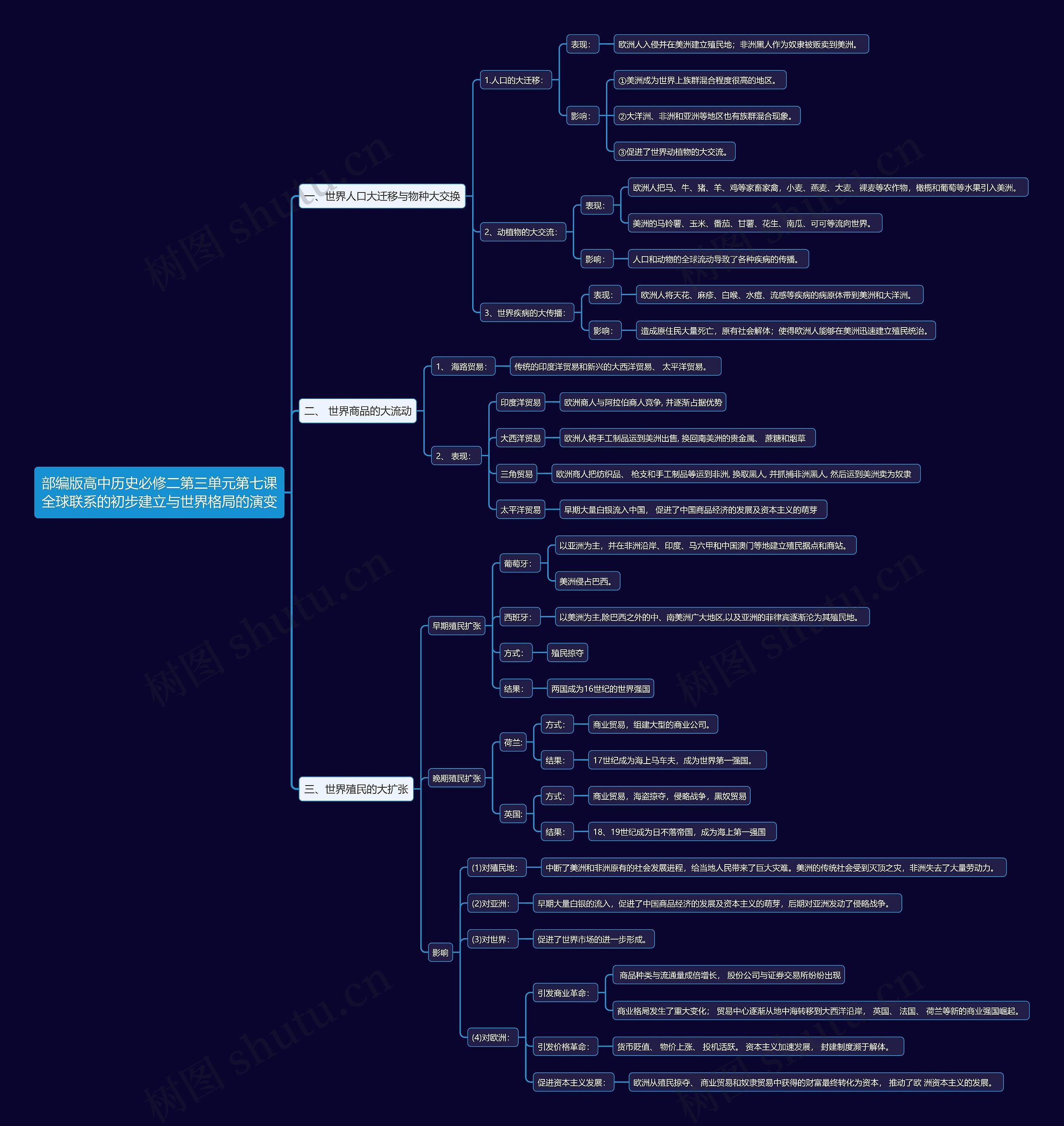 部编版高中历史必修二第三单元第七课全球联系的初步建立与世界格局的演变思维导图