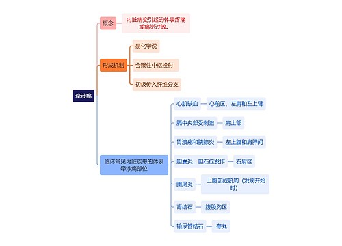 医学知识牵涉痛思维导图