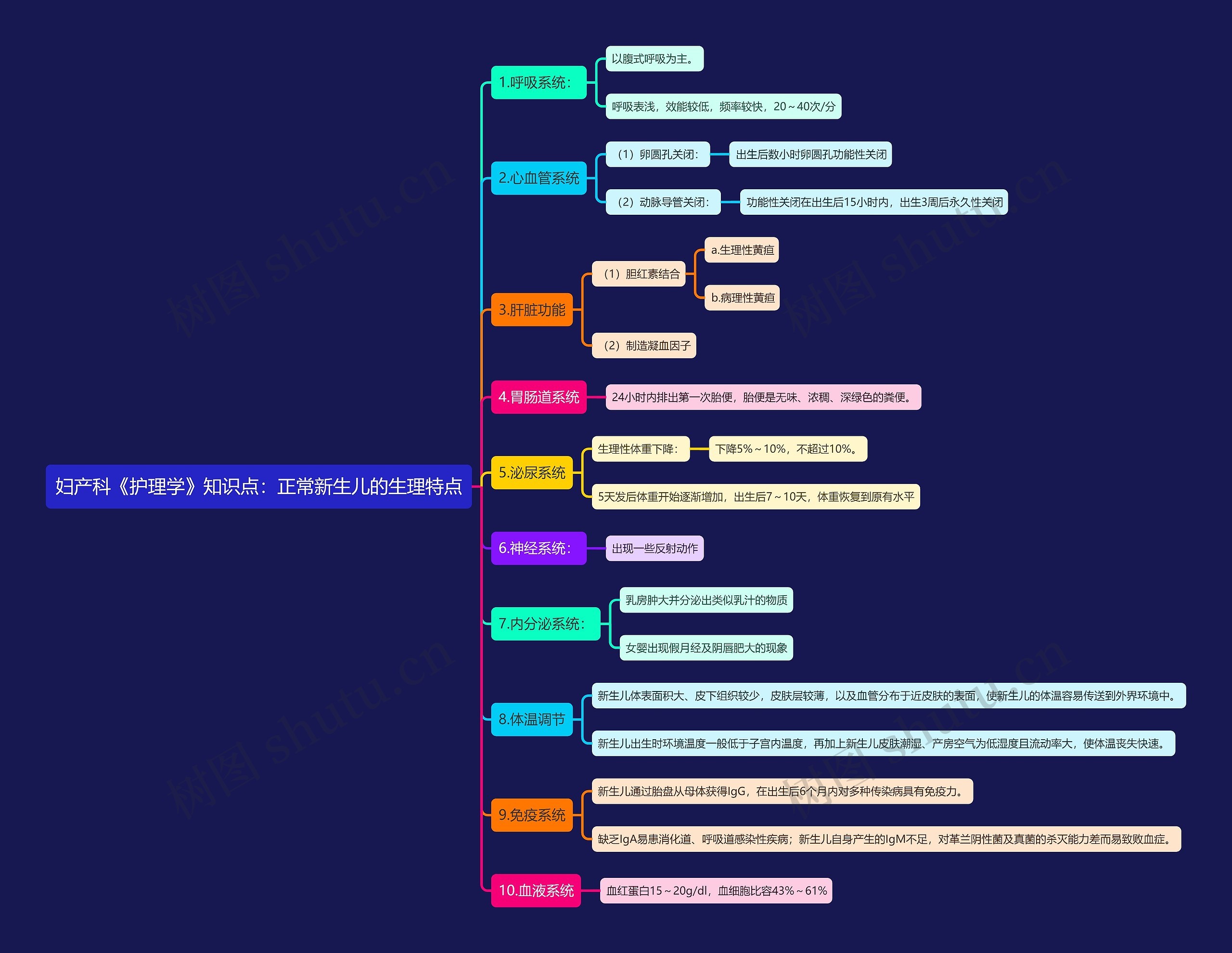 妇产科《护理学》知识点：正常新生儿的生理特点思维导图