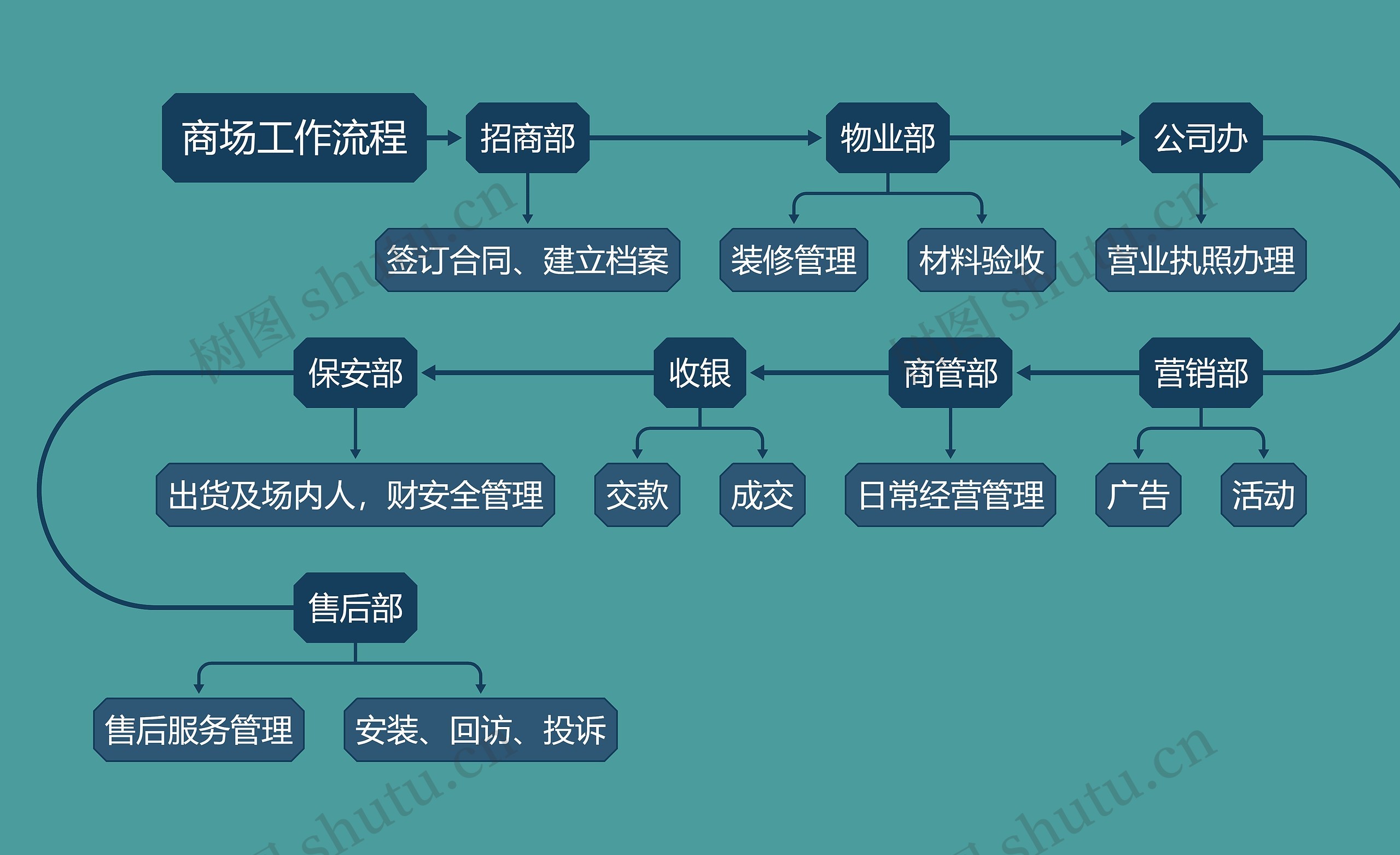 商场工作流程