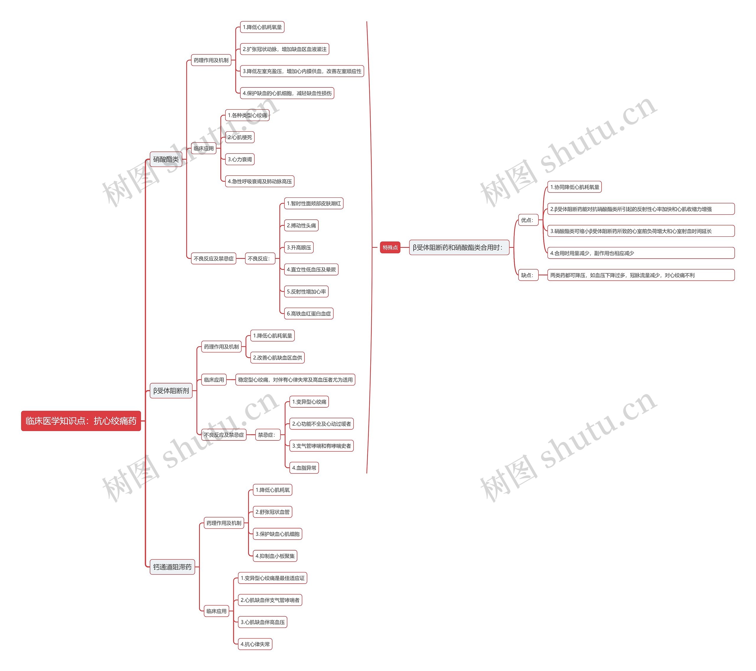 临床医学知识点：抗心绞痛药思维导图
