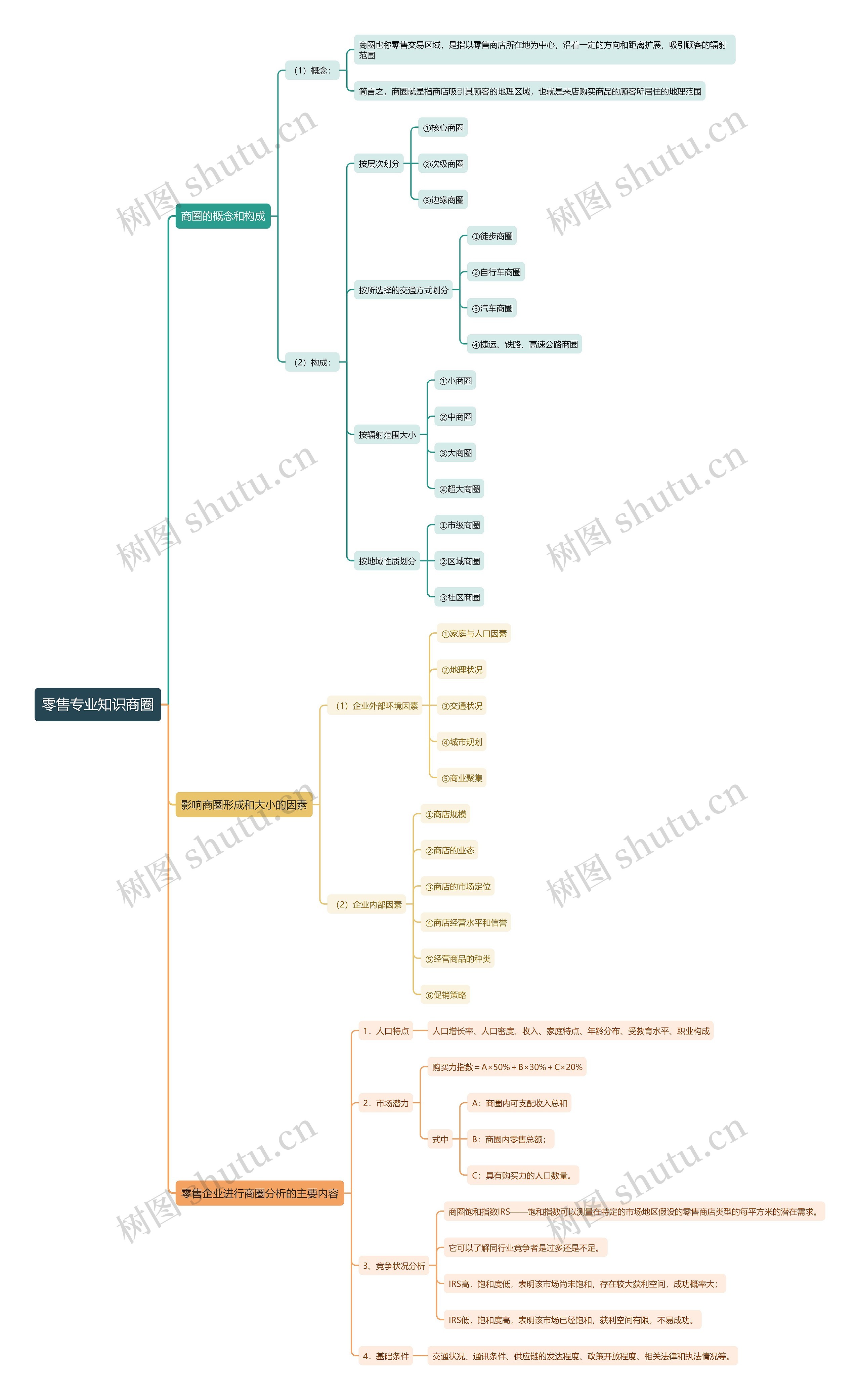 零售专业知识商圈思维导图