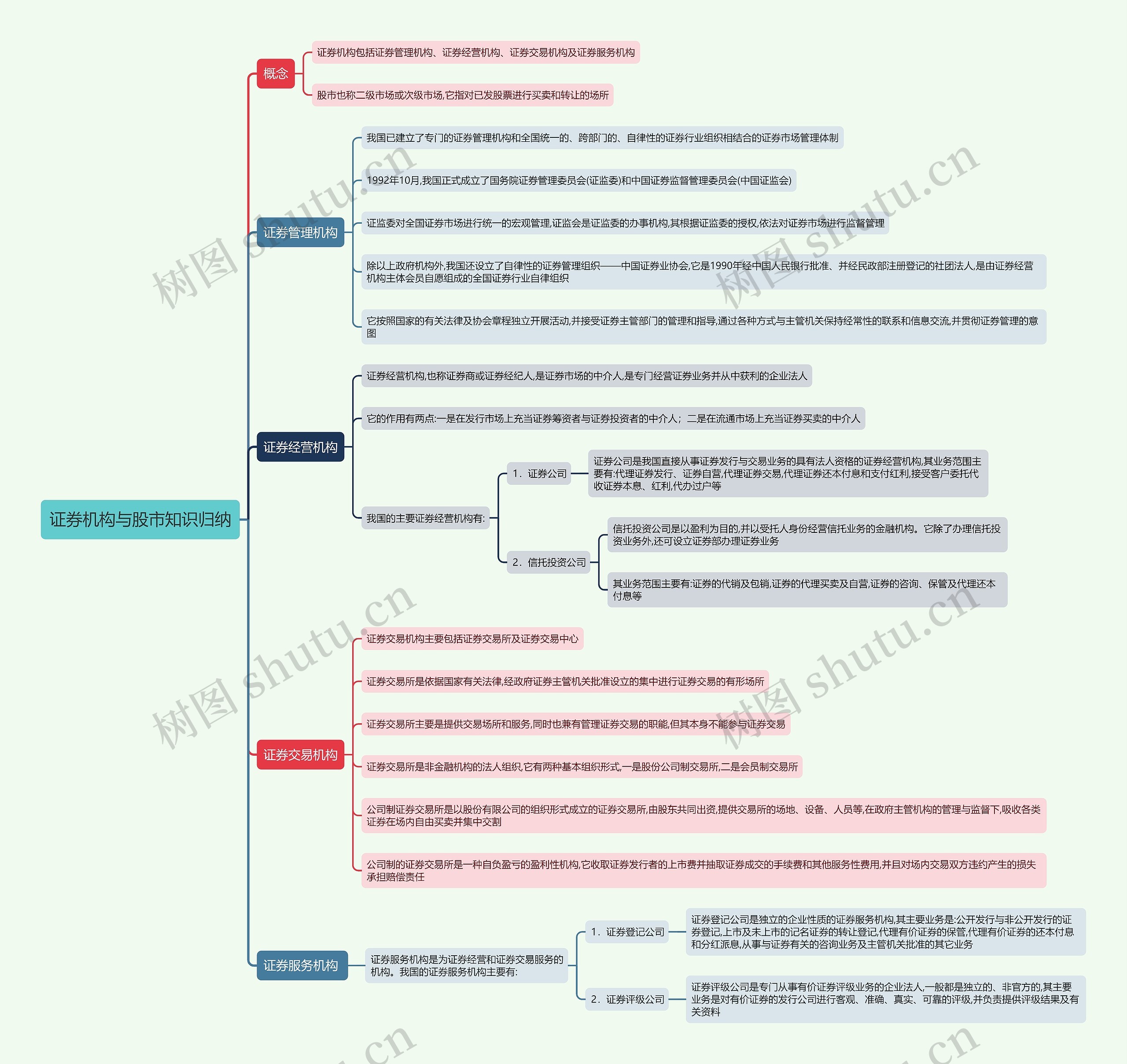 证券机构与股市知识归纳思维导图