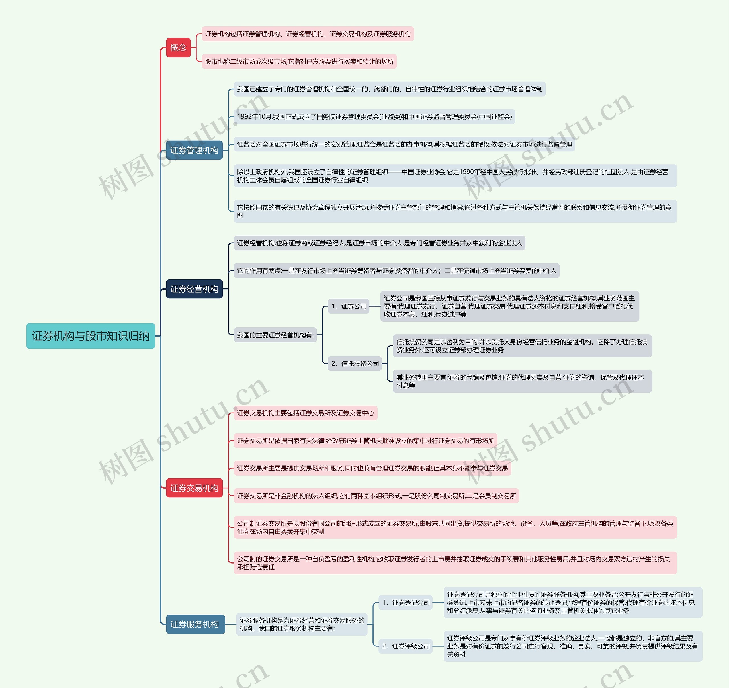 证券机构与股市知识归纳-思维导图模板-TreeMind树图