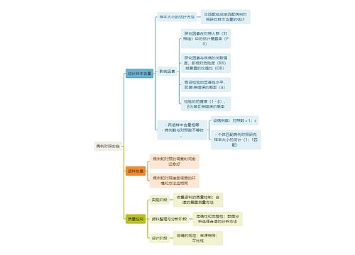 医学知识病例对照实施思维导图