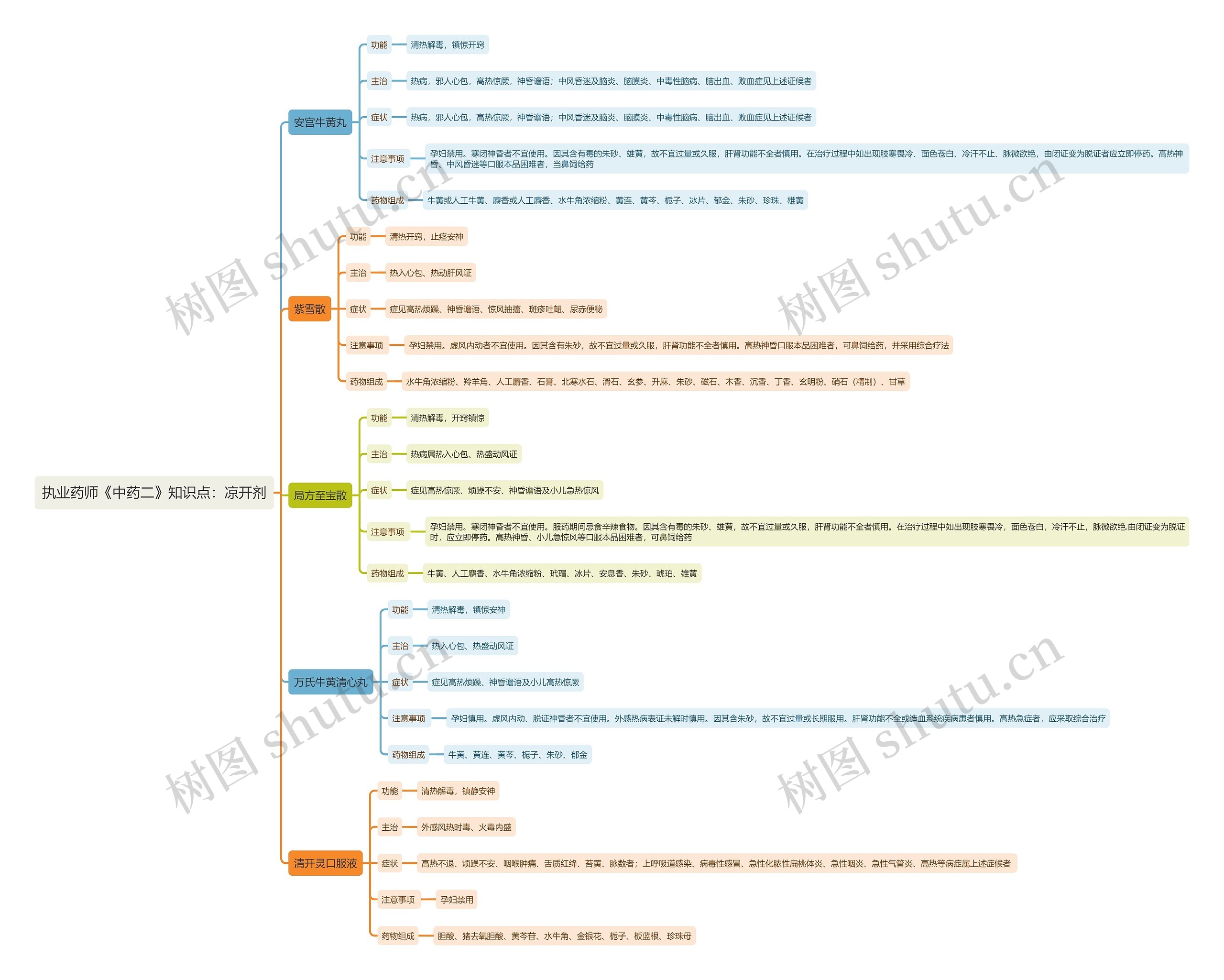 执业药师《中药二》知识点：凉开剂思维导图