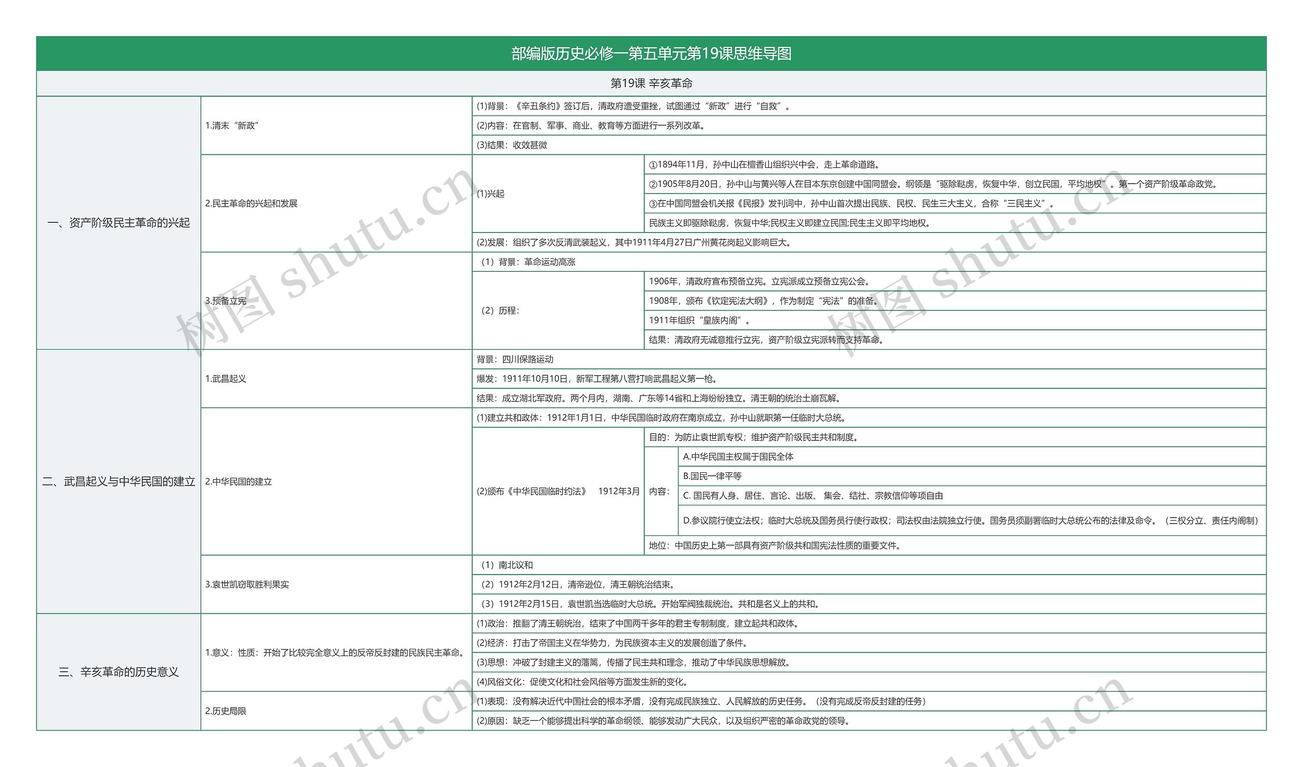部编版历史必修一第六单元第19课思维导图