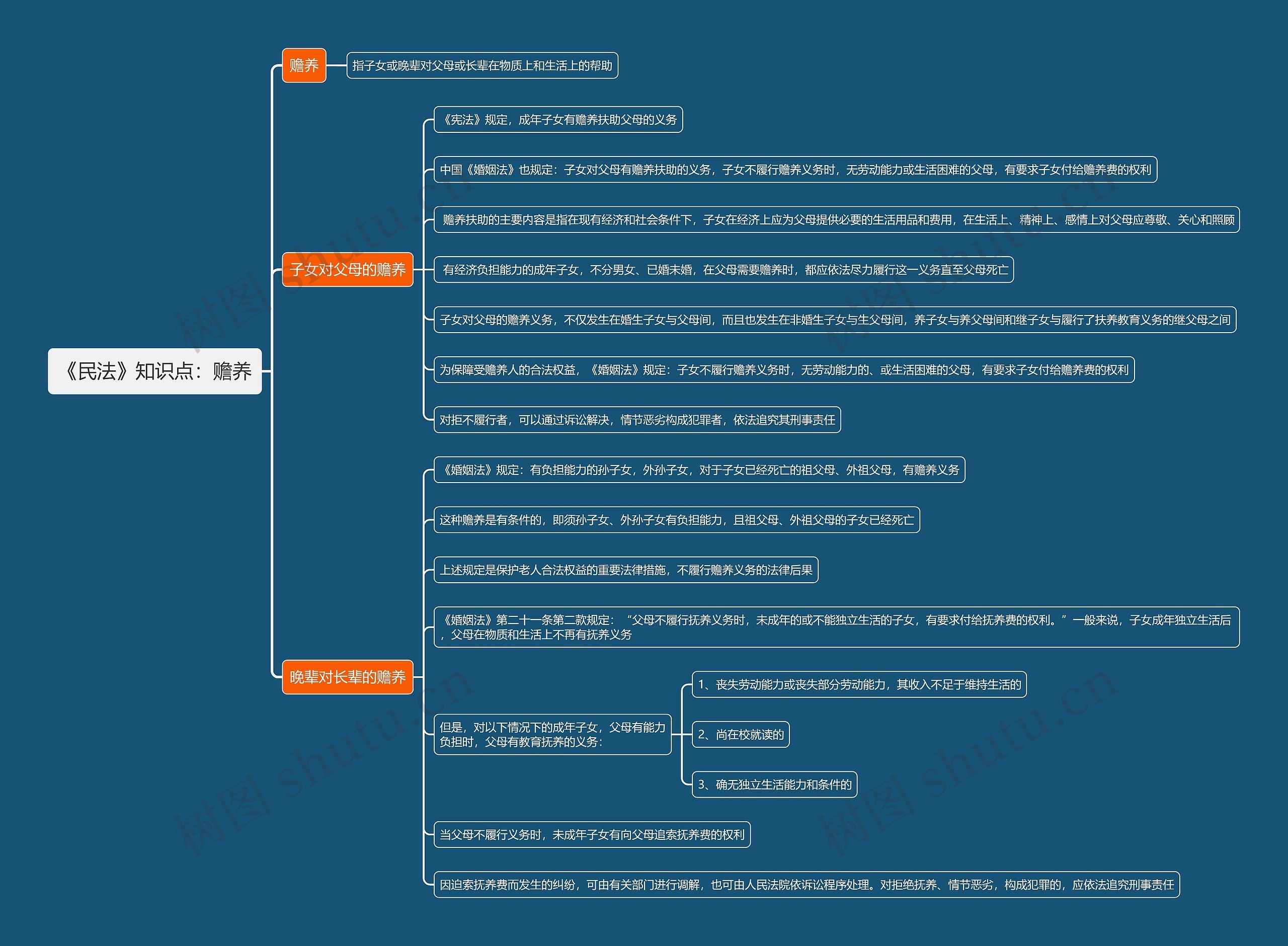 《民法》知识点:赡养思维导图高清图 《民法》知识点:赡养思维导图