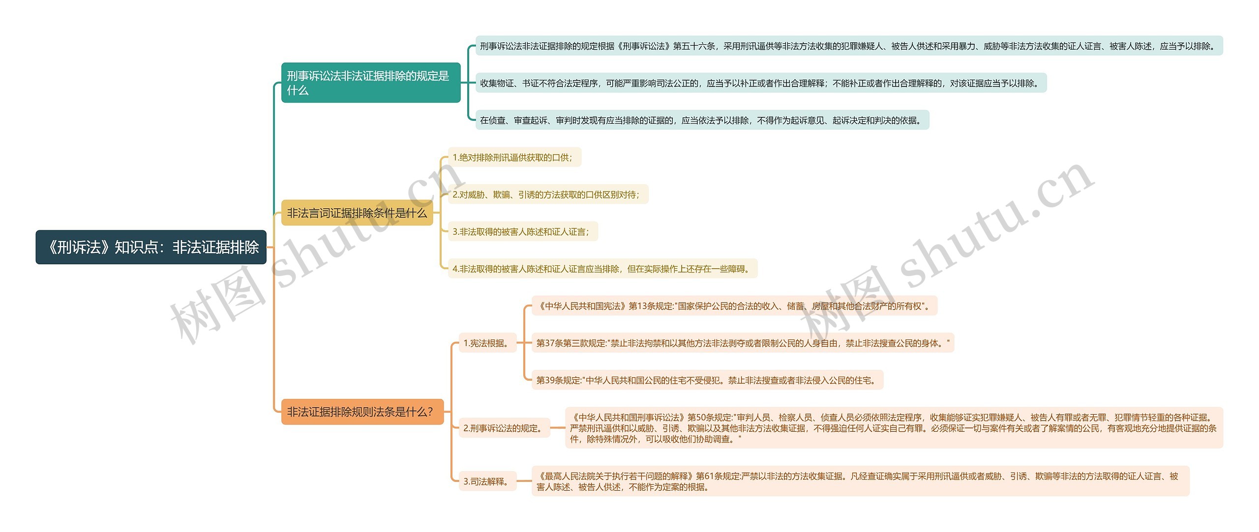 《刑诉法》知识点：非法证据排除思维导图
