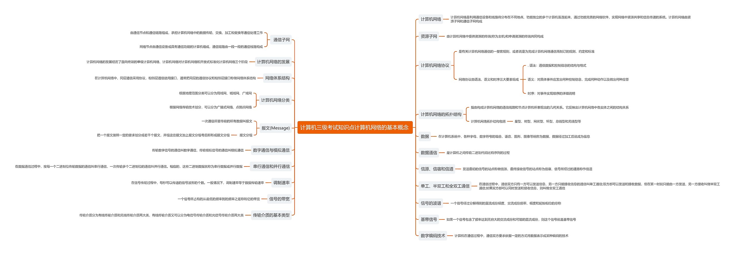 计算机三级考试知识点计算机网络的基本概念 思维导图