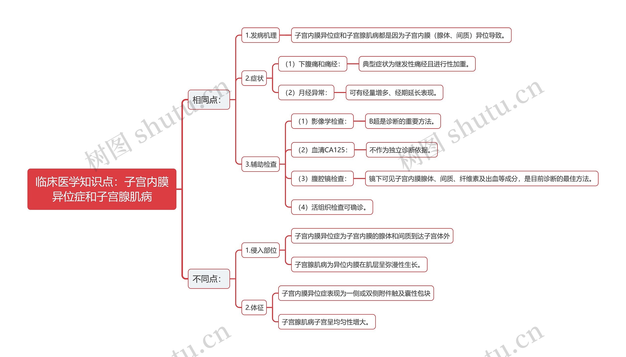 临床医学知识点：子宫内膜异位症和子宫腺肌病思维导图