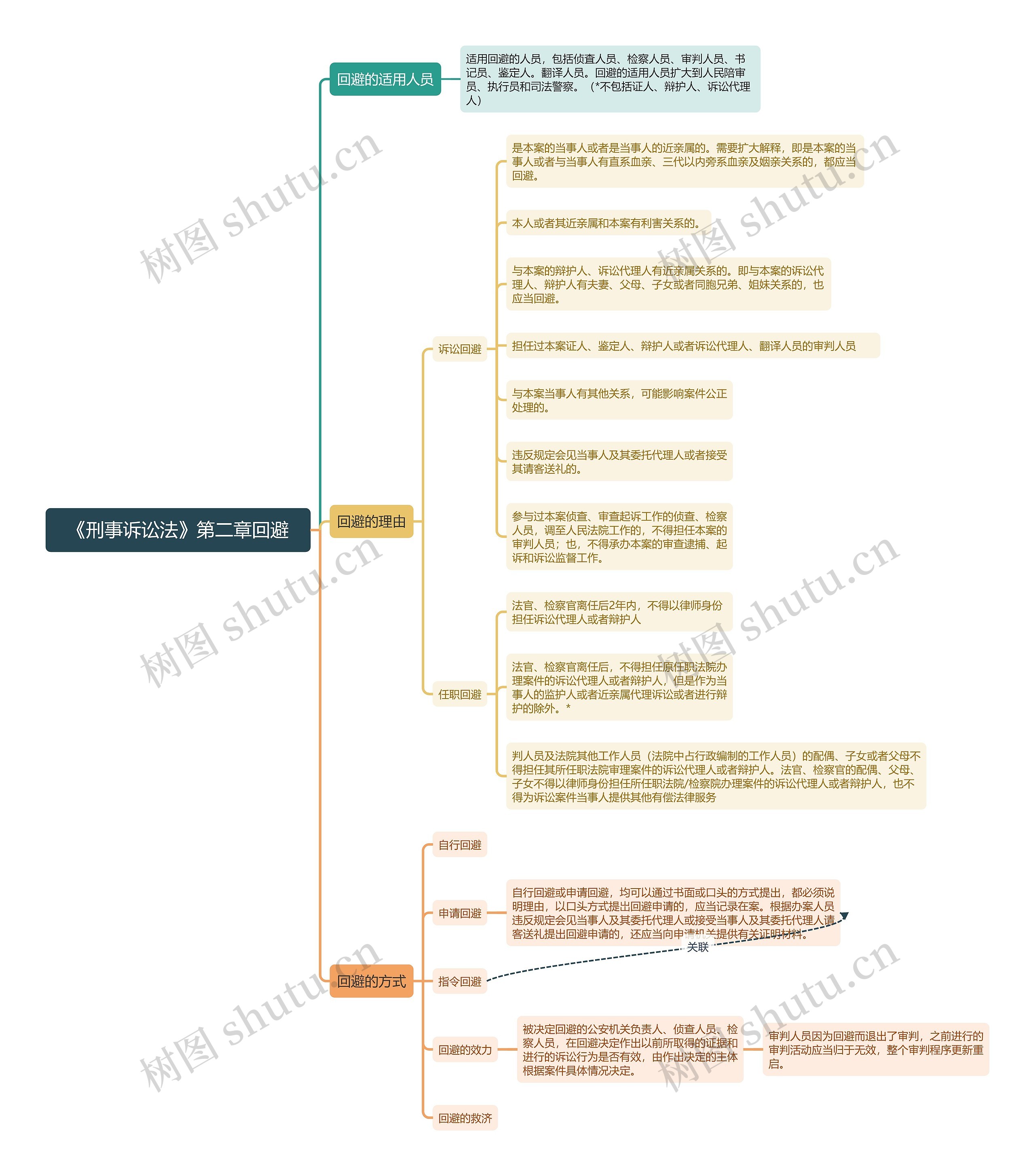 《刑事诉讼法》第二章回避思维导图