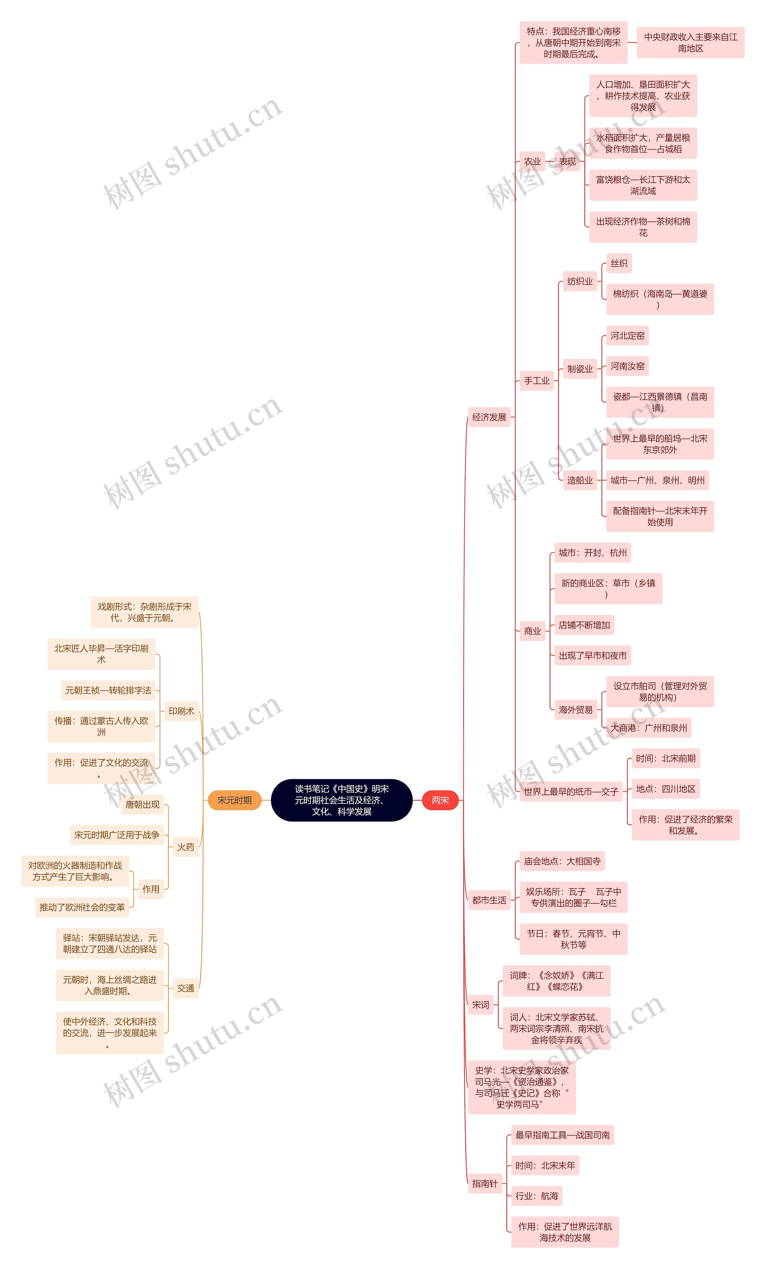 读书笔记《中国史》明宋元时期社会生活及经济、文化、科学发展思维导图高清图 读书笔记《中国史》明宋元时期社会生活及经济、文化、科学发展思维导图