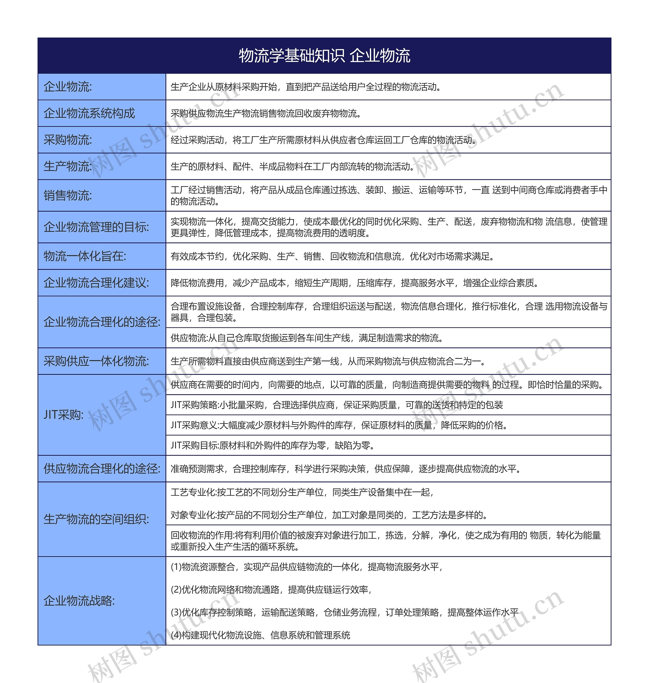 物流学基础知识 企业物流