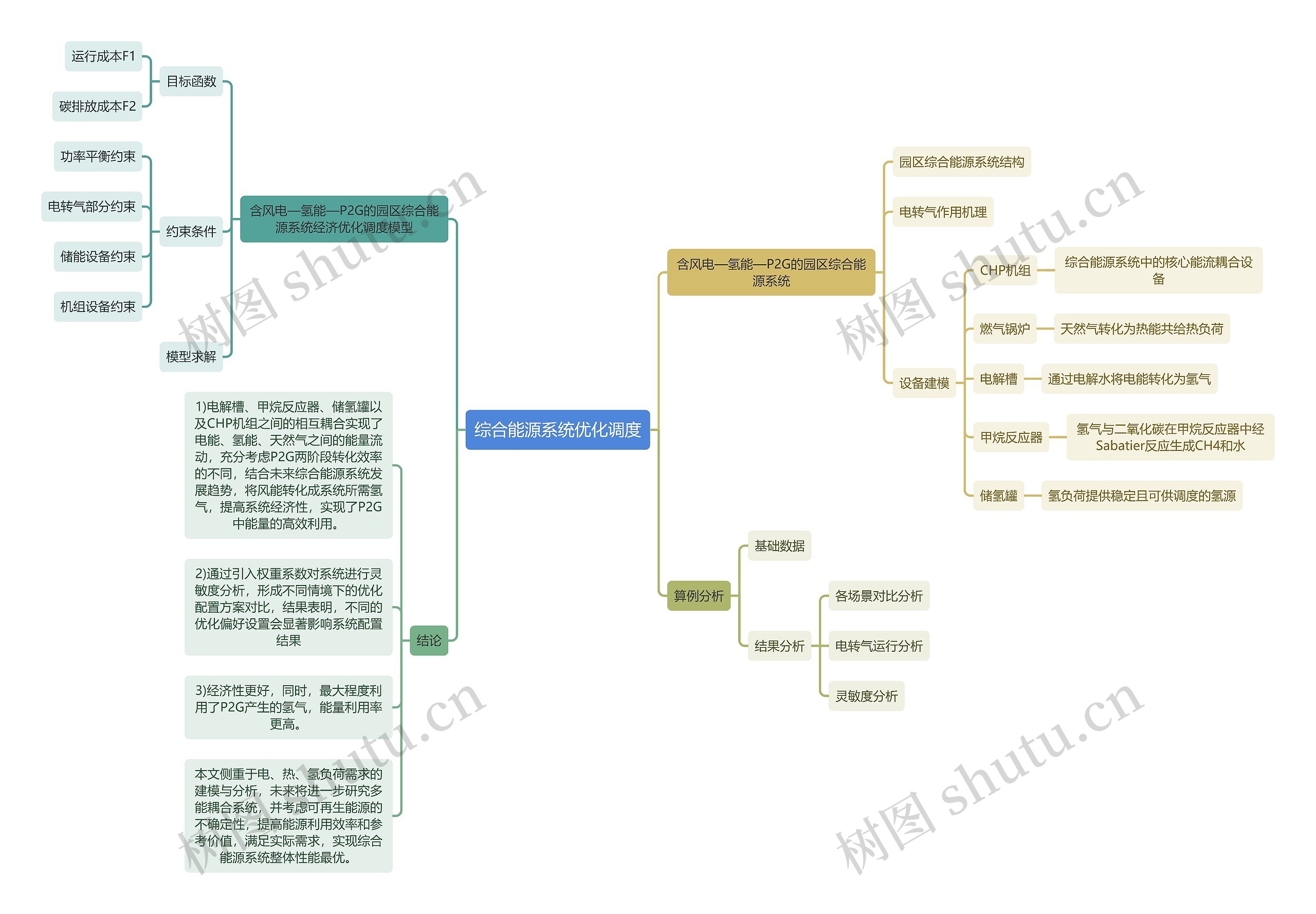 综合能源系统优化调度思维导图