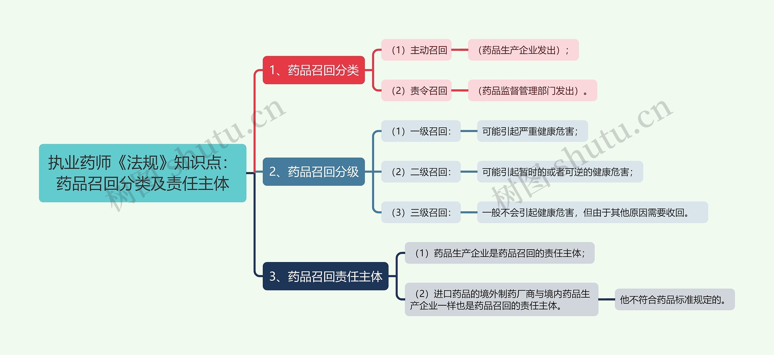 执业药师《法规》知识点：药品召回分类及责任主体