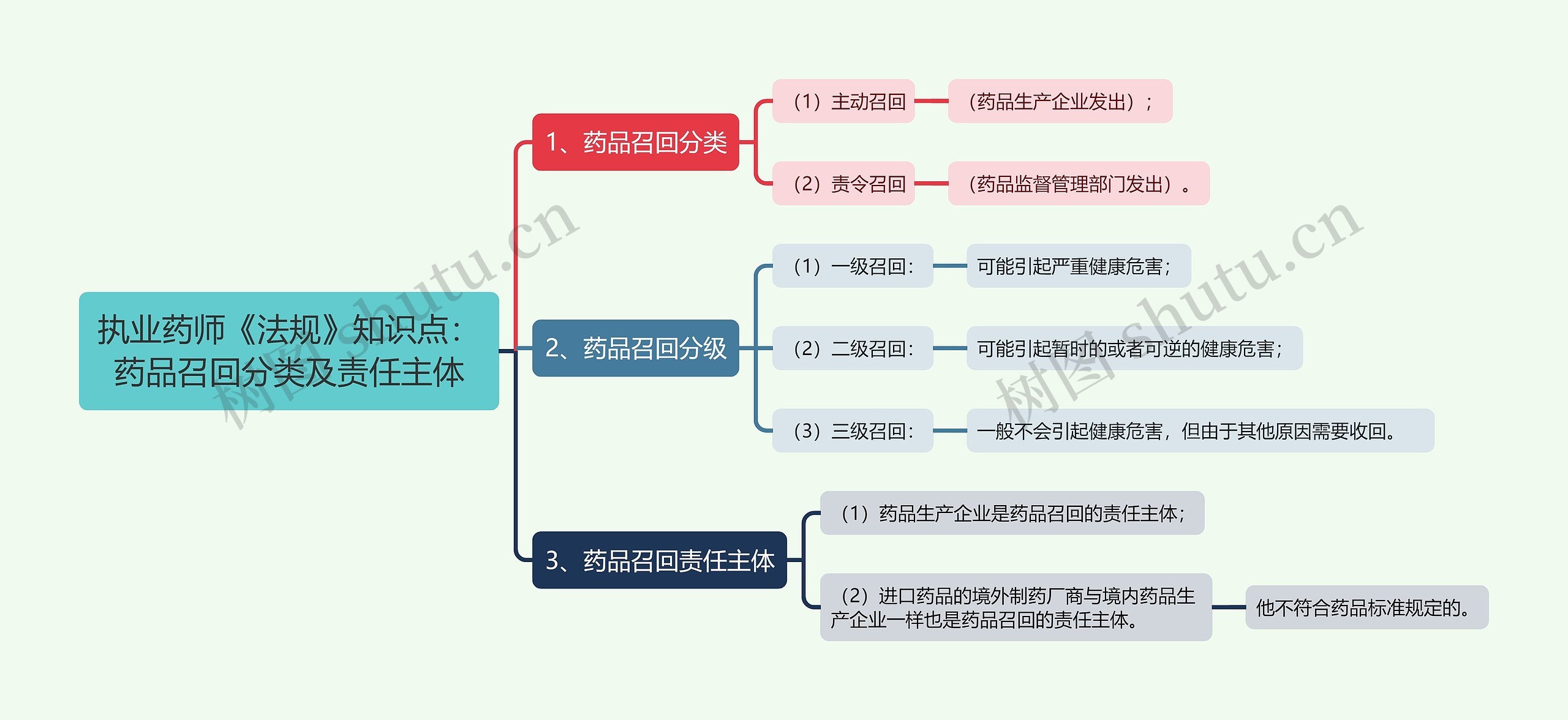 执业药师《法规》知识点：药品召回分类及责任主体思维导图