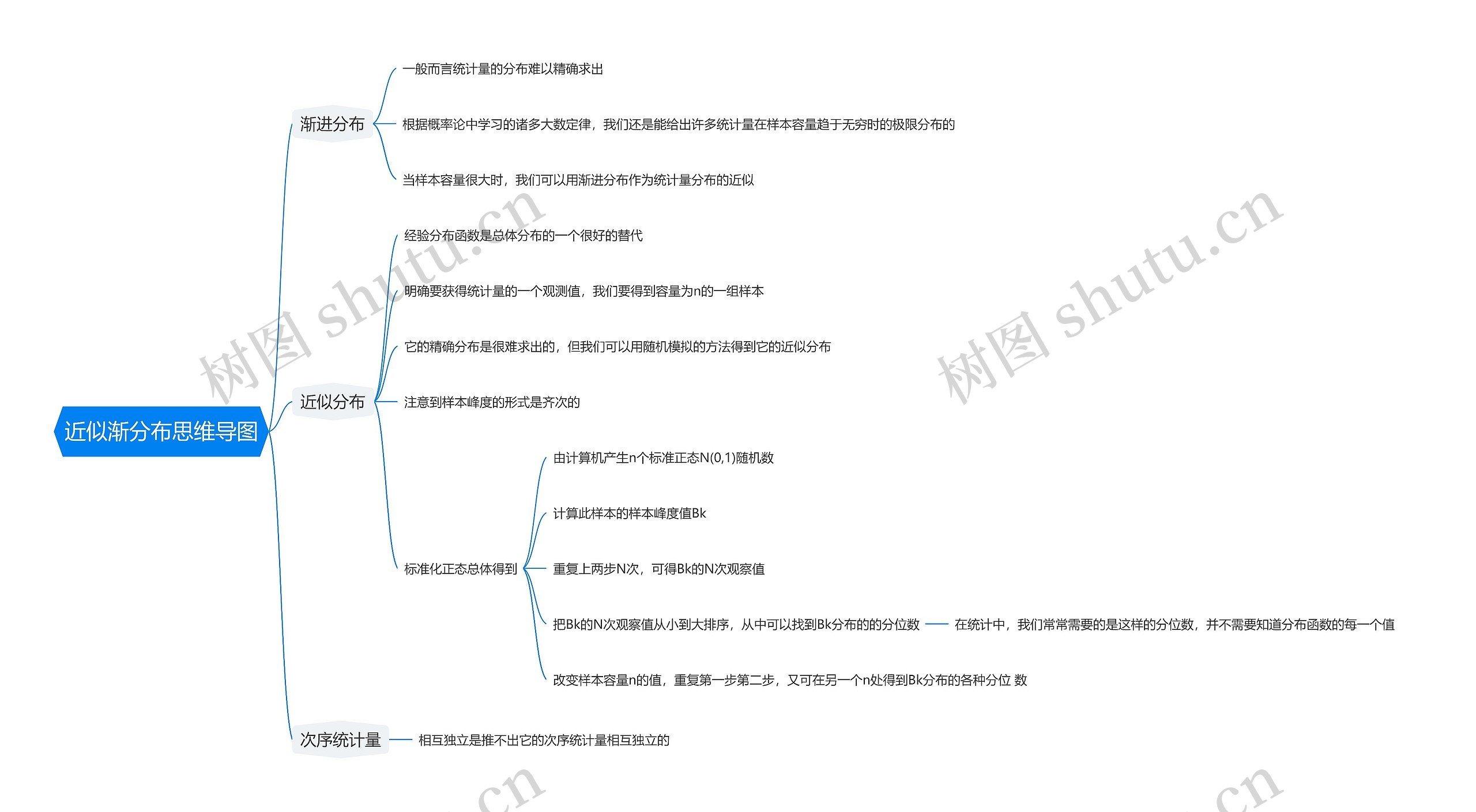 近似渐分布思维导图