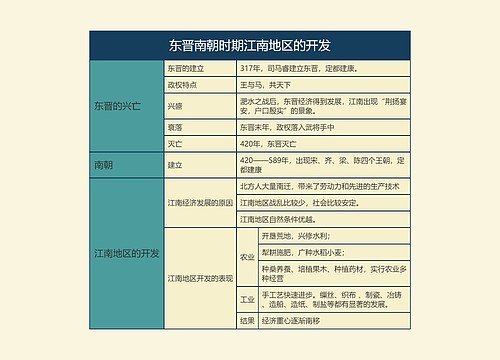七年级历史上册东晋南朝时期江南地区的开发思维导图