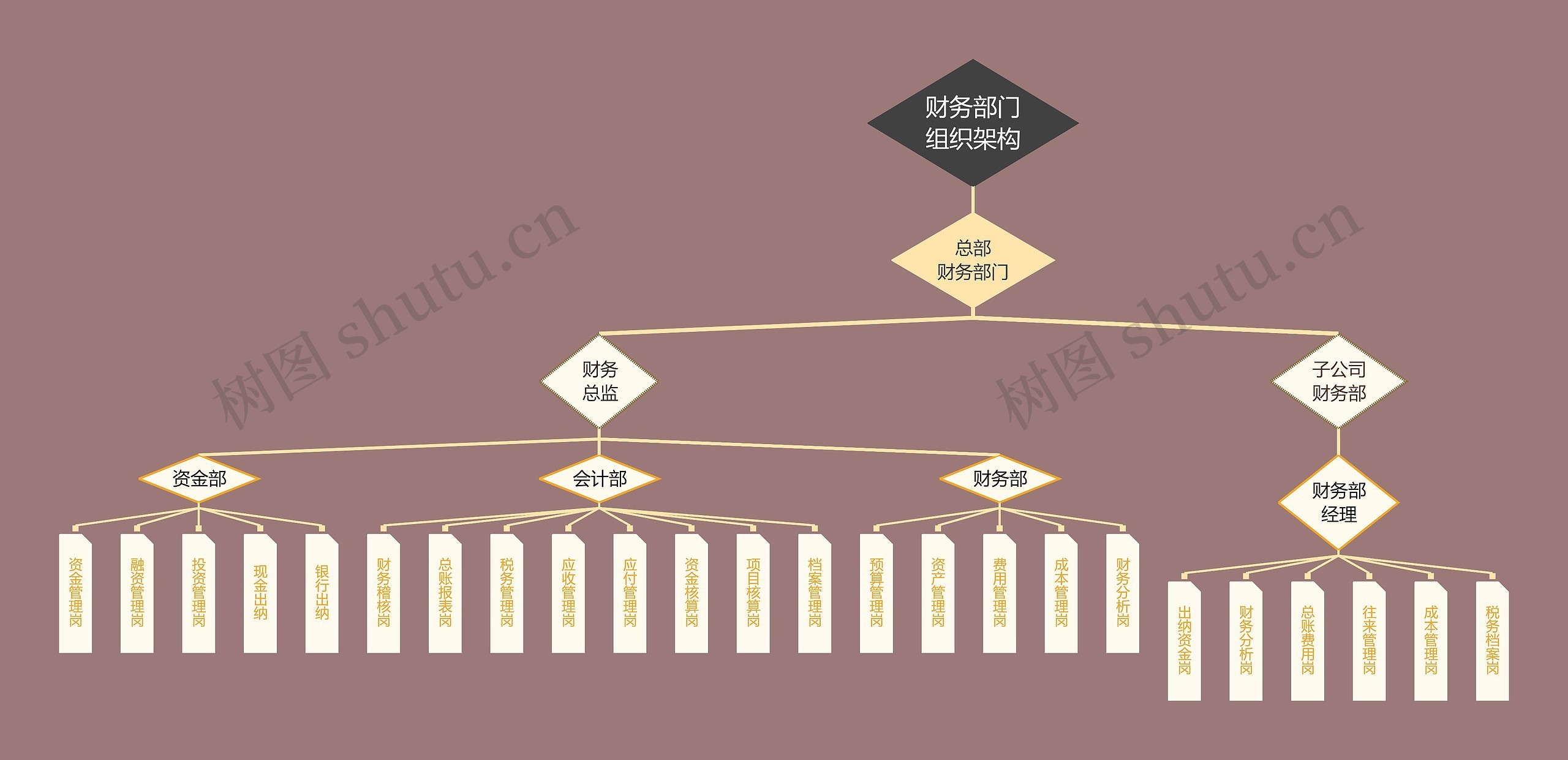 财务部门组织架构思维导图