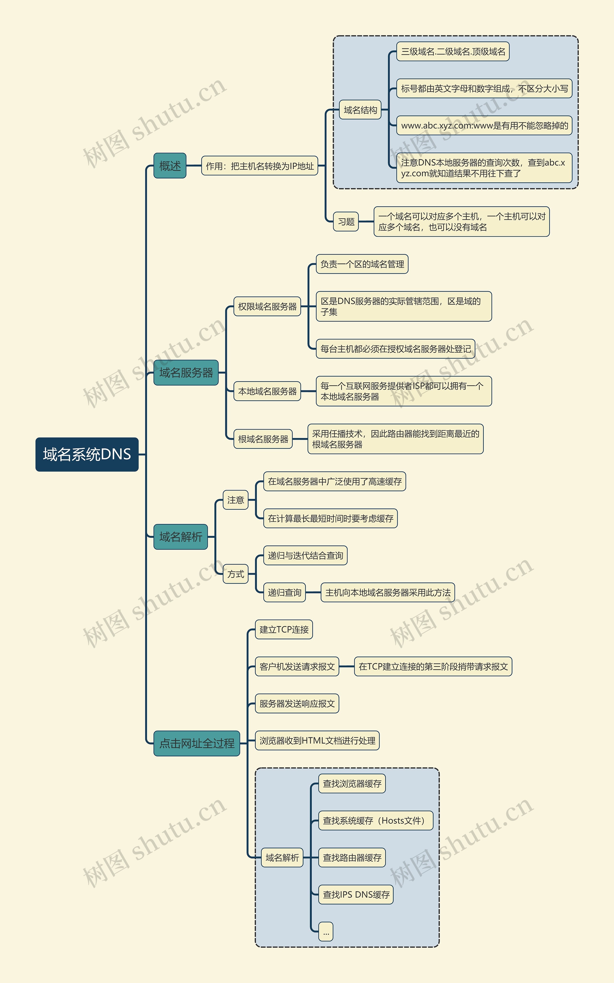 计算机考试知识域名系统DNS思维导图