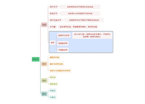 骨学知识肘关节思维导图