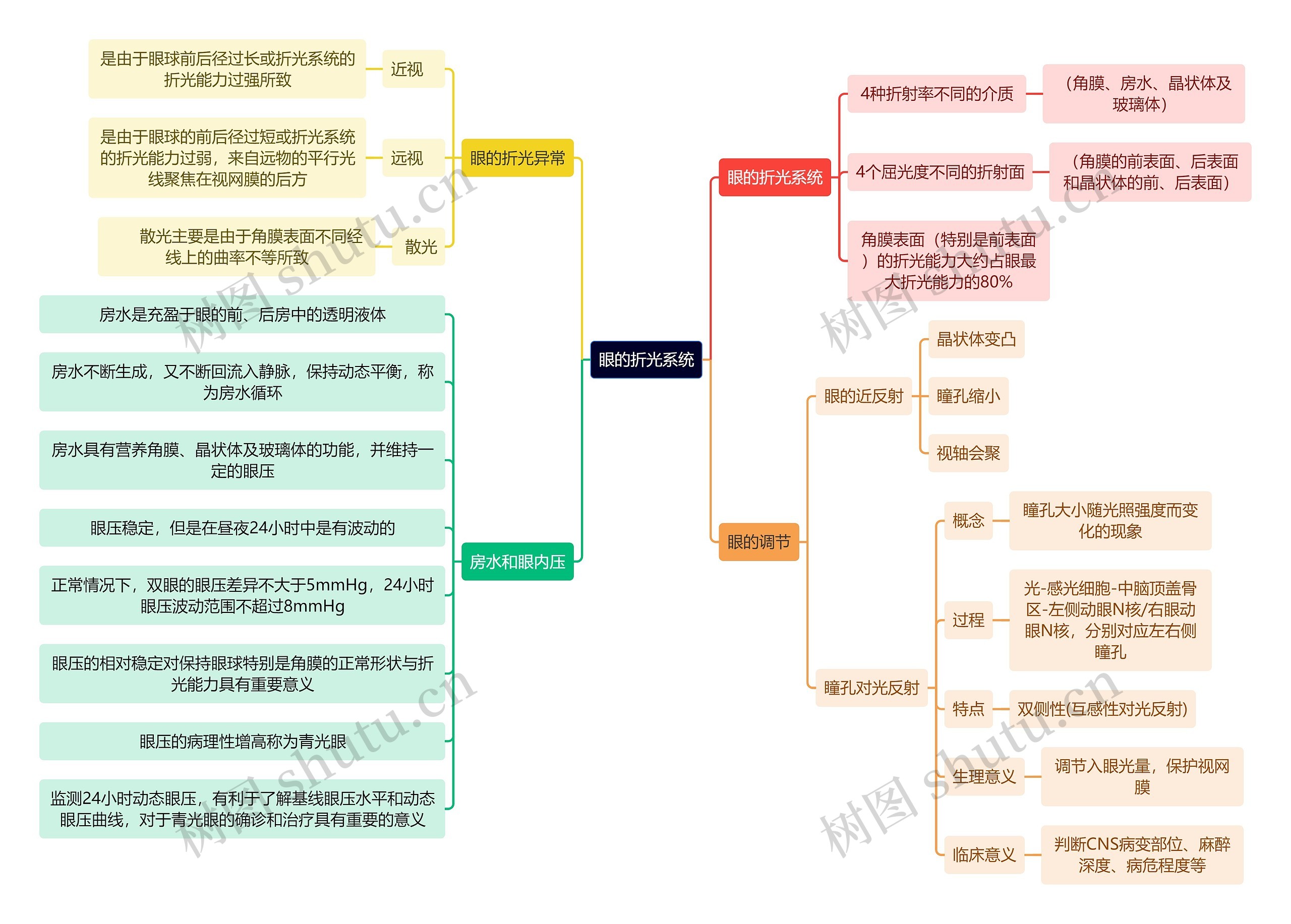 医学知识眼的折光系统思维导图