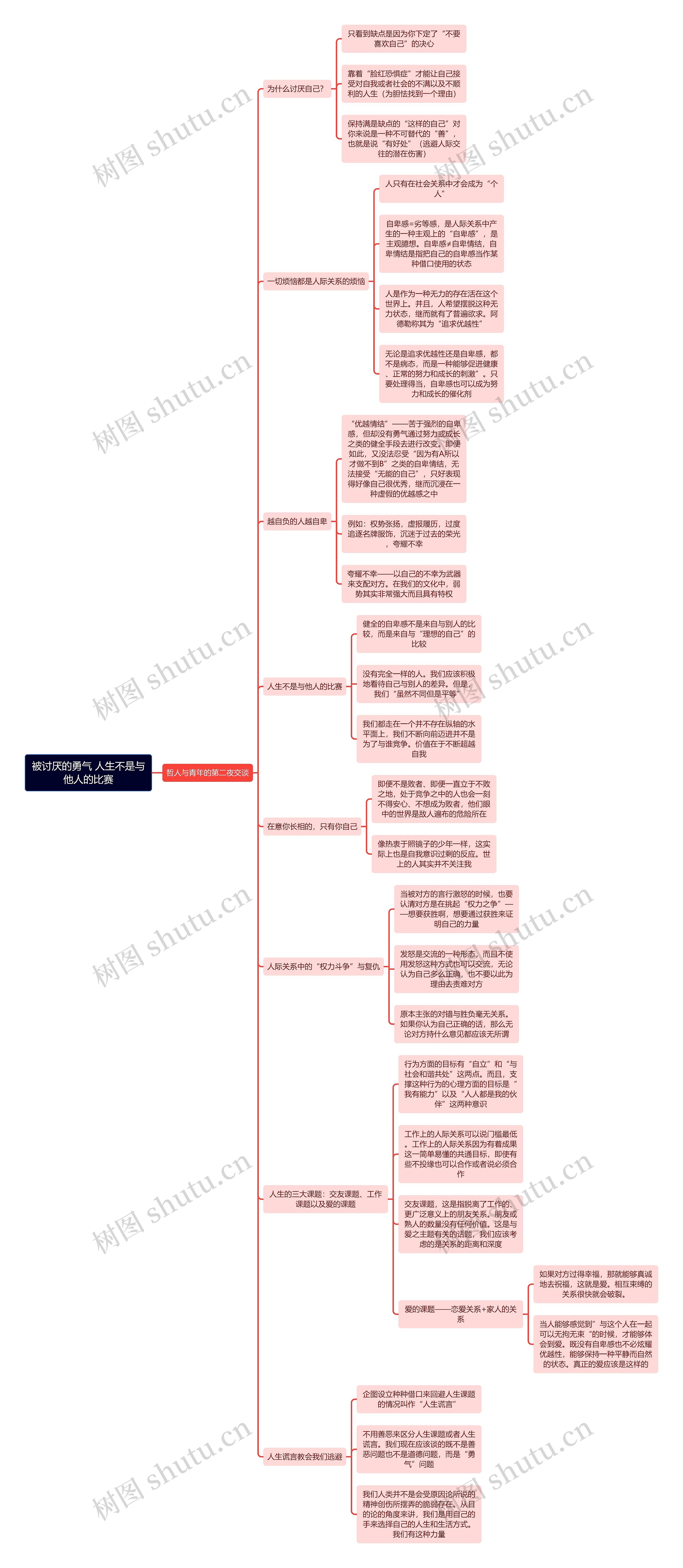 被讨厌的勇气 人生不是与他人的比赛思维导图