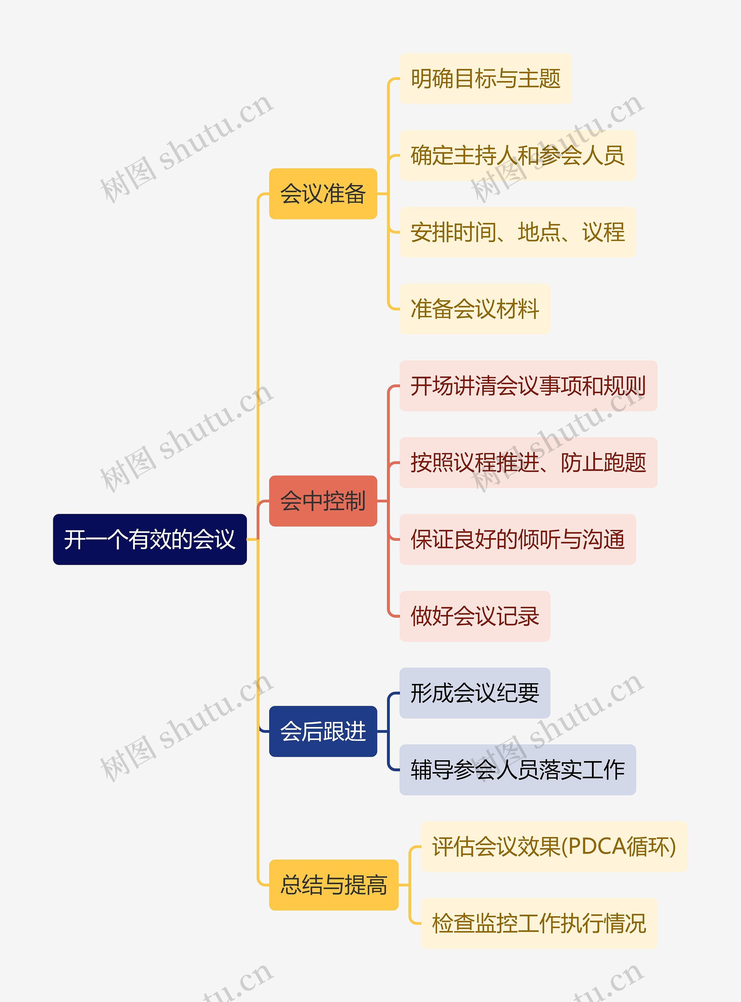 职业技能如何开一个有效的会议思维导图