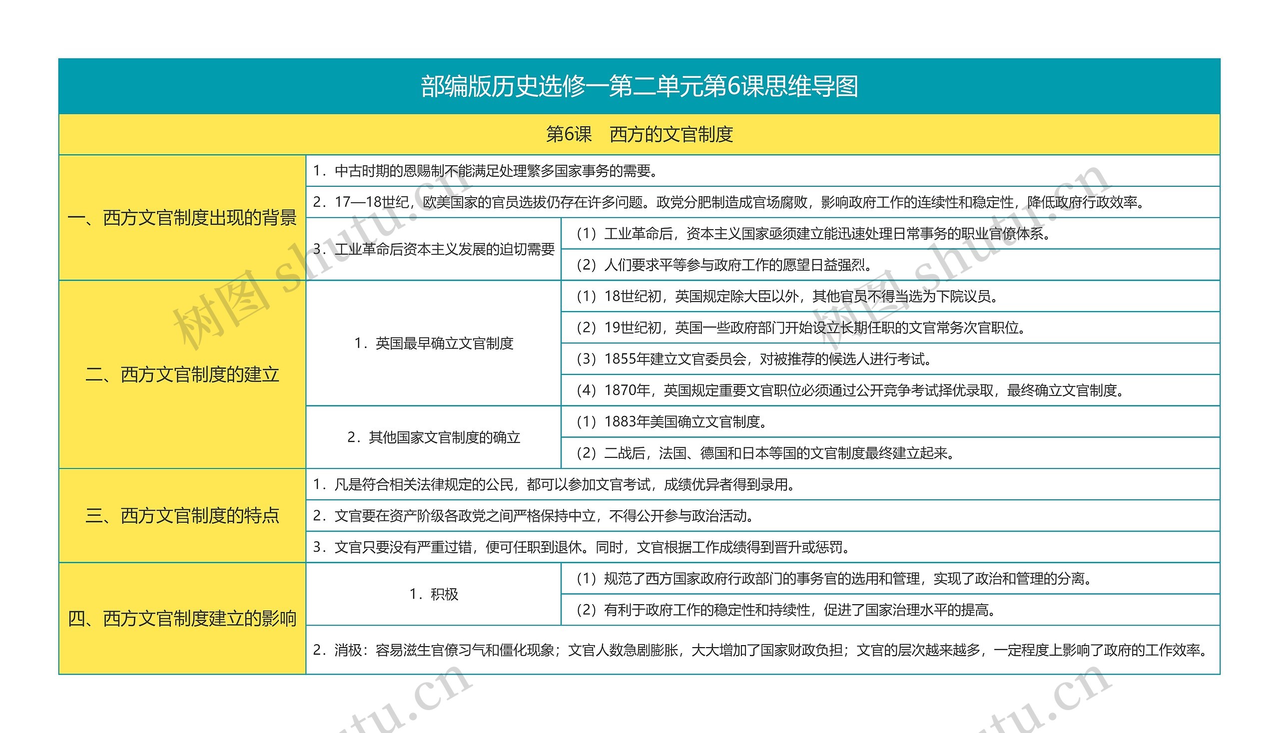 部编版历史选修一第二单元第6课思维导图