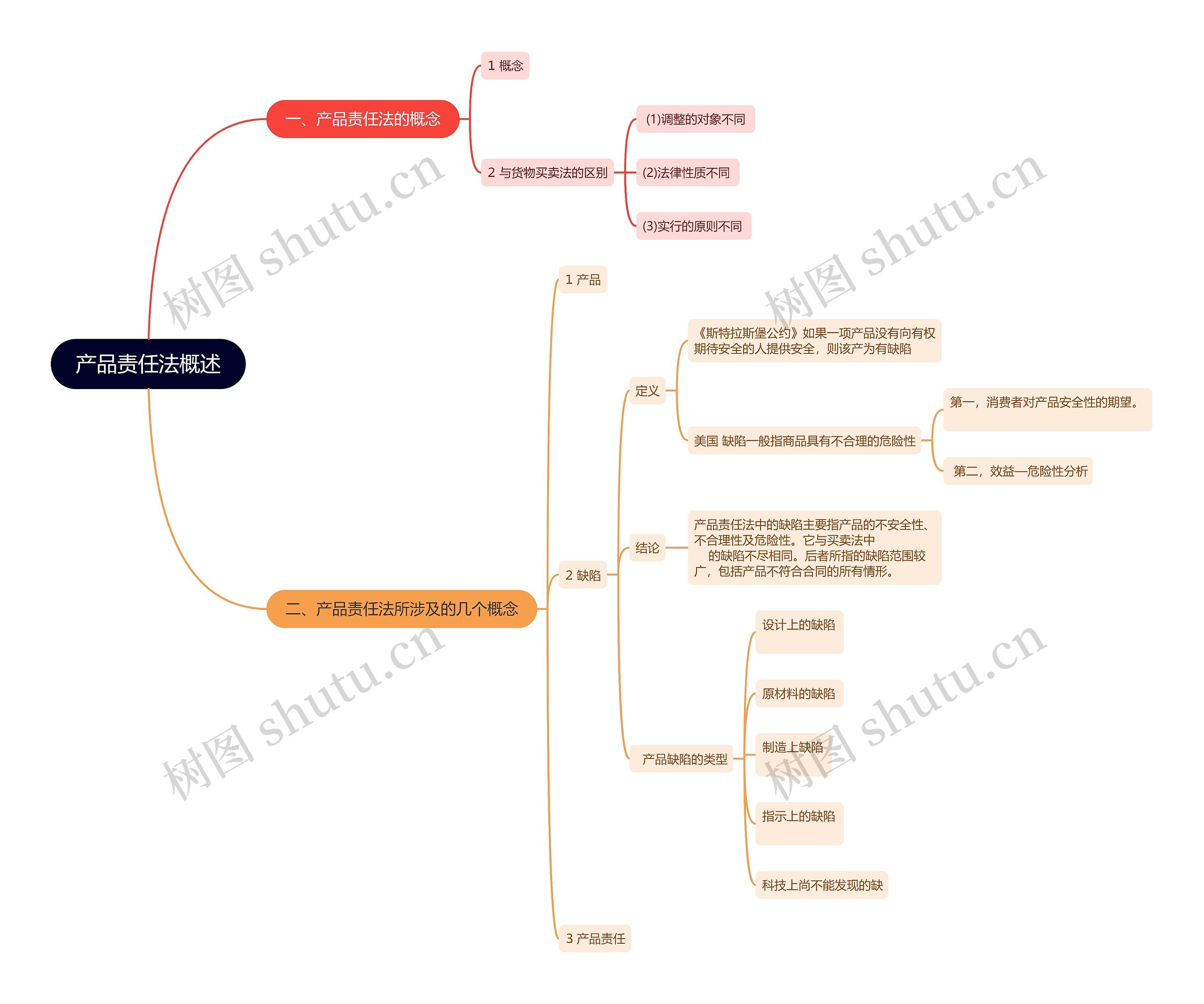 产品责任法概述思维导图