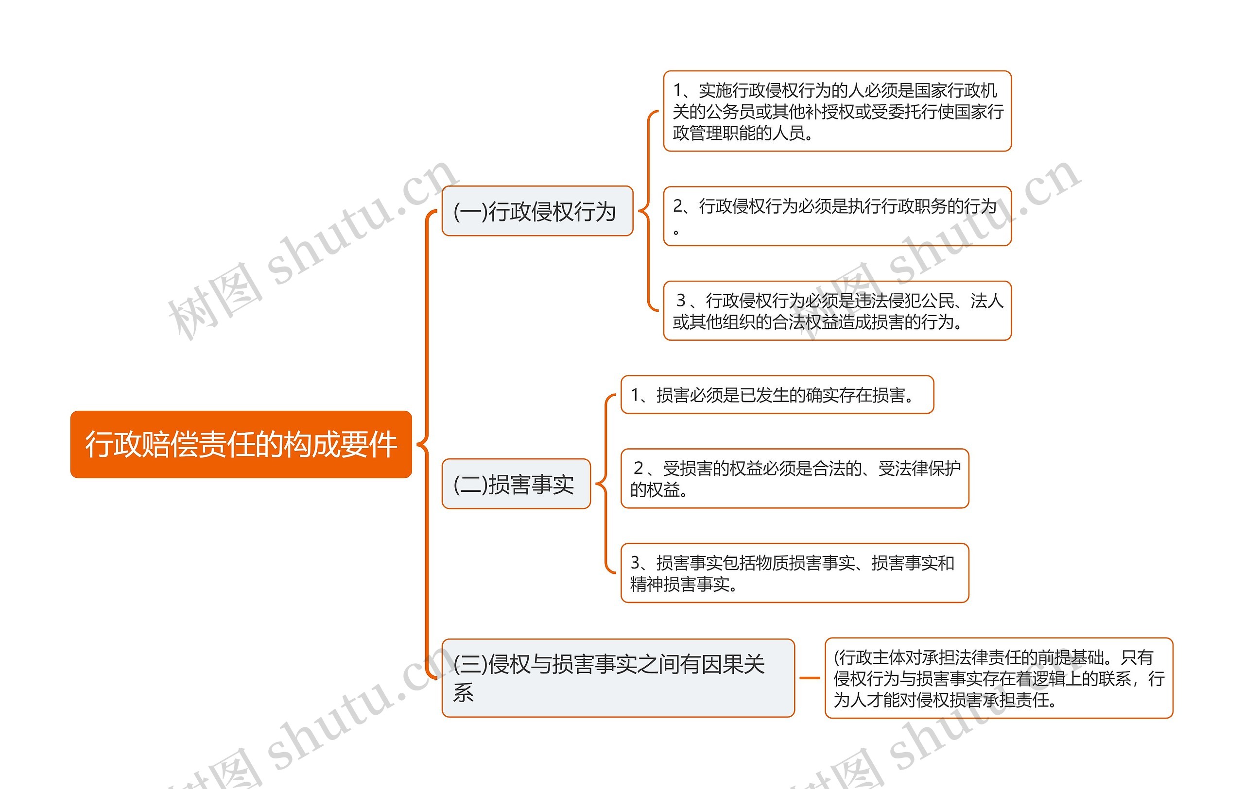 行政赔偿责任的构成要件思维导图