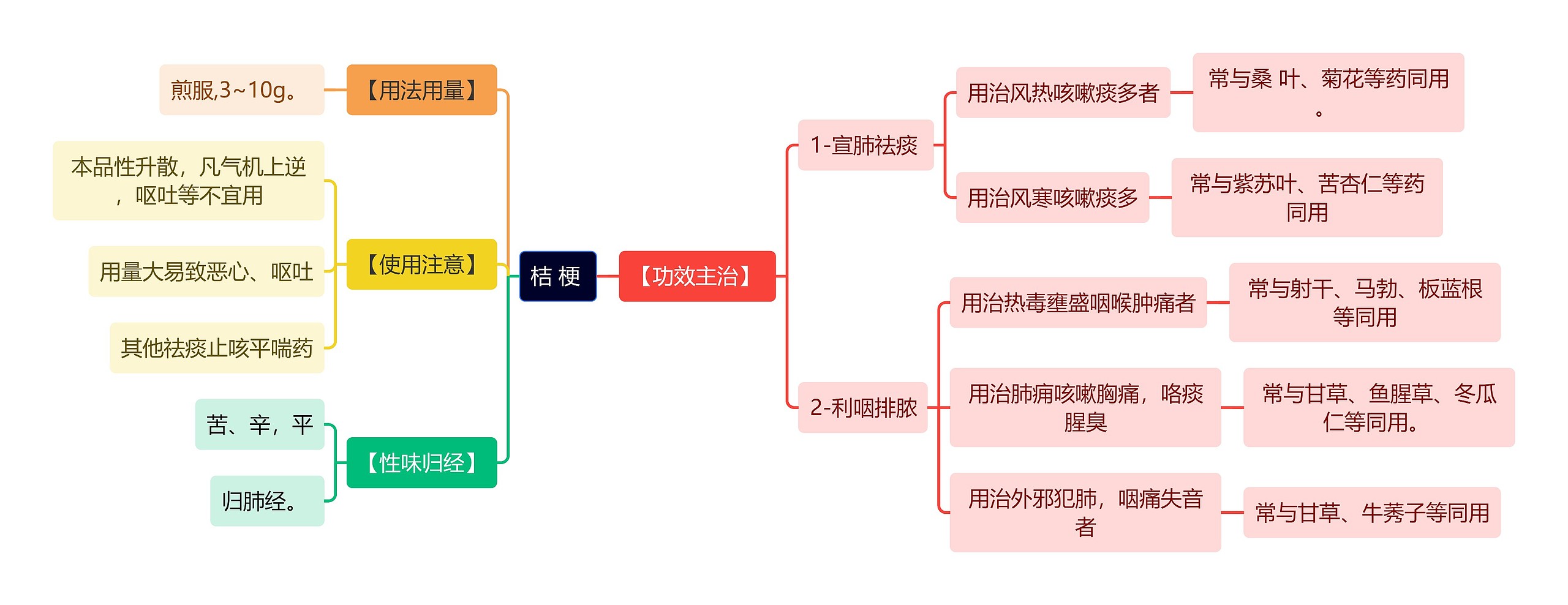 中医知识桔 梗思维导图