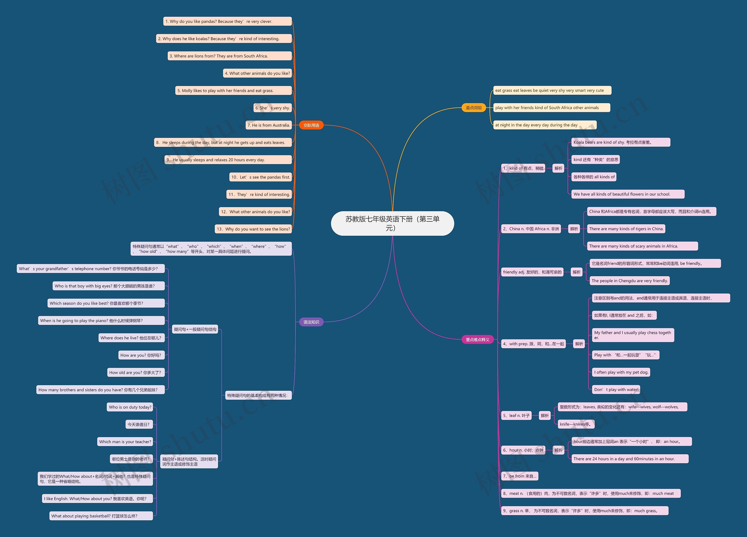 苏教版七年级英语下册（第三单元）思维导图