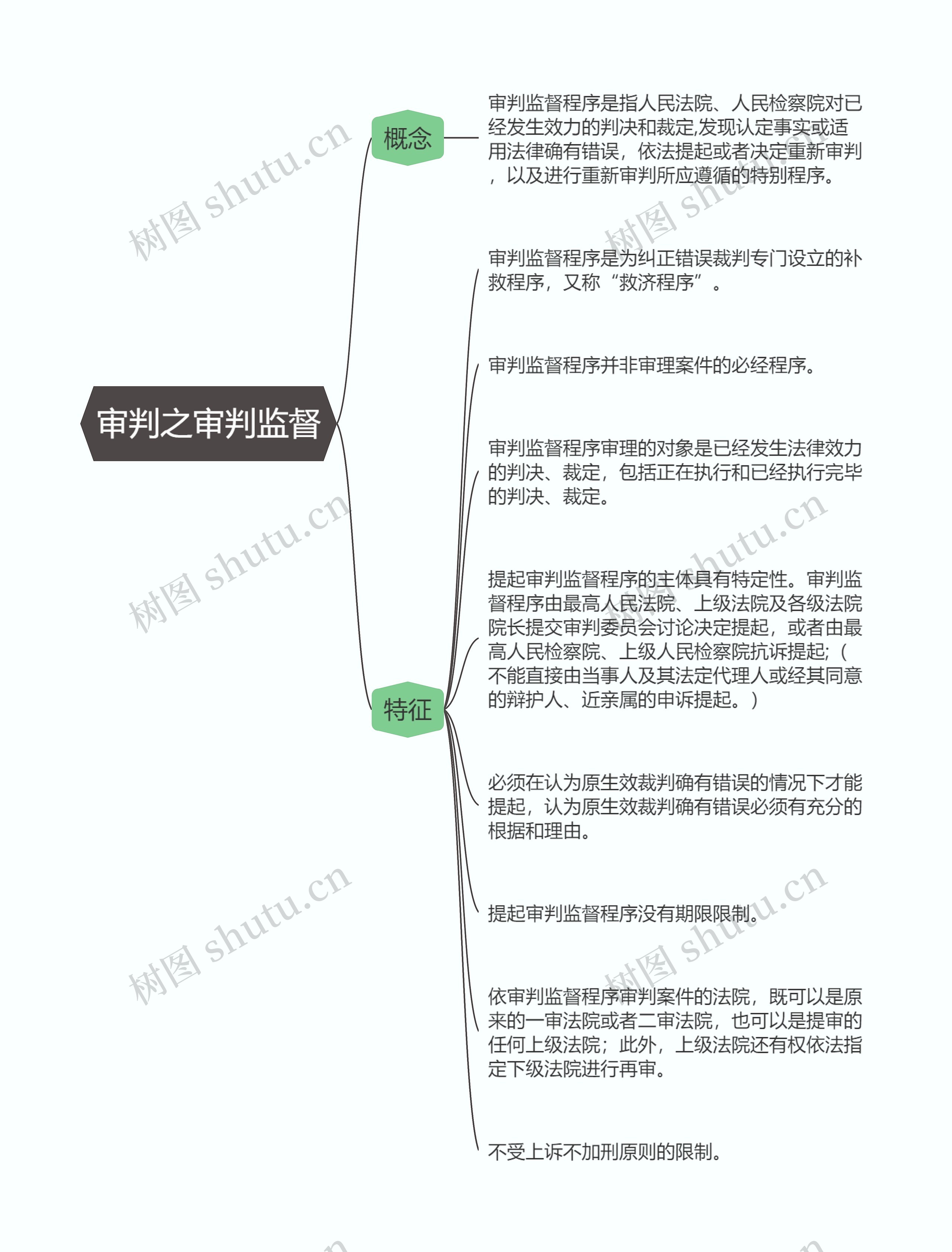 刑事诉讼法  审判之审判监督思维导图