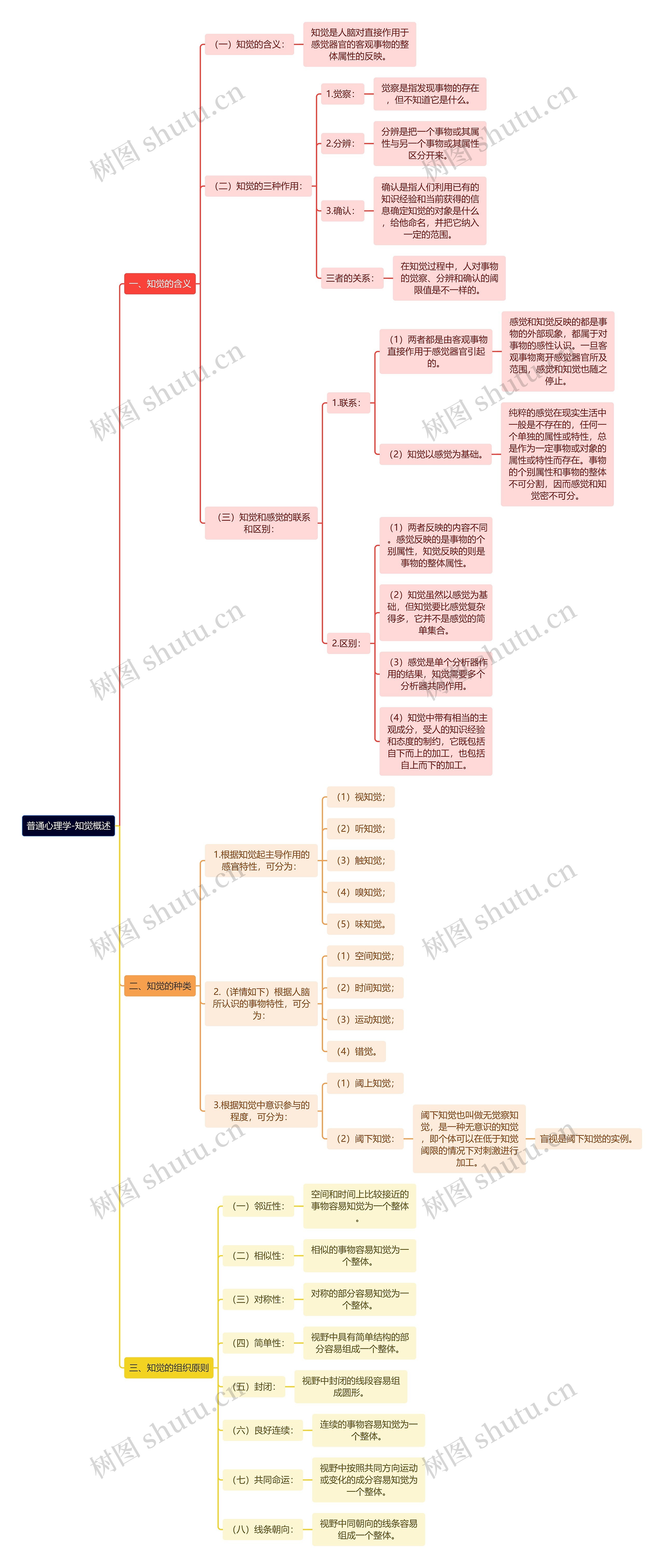 《普通心理学》-知觉概述思维导图高清图 《普通心理学》-知觉概述思维导图