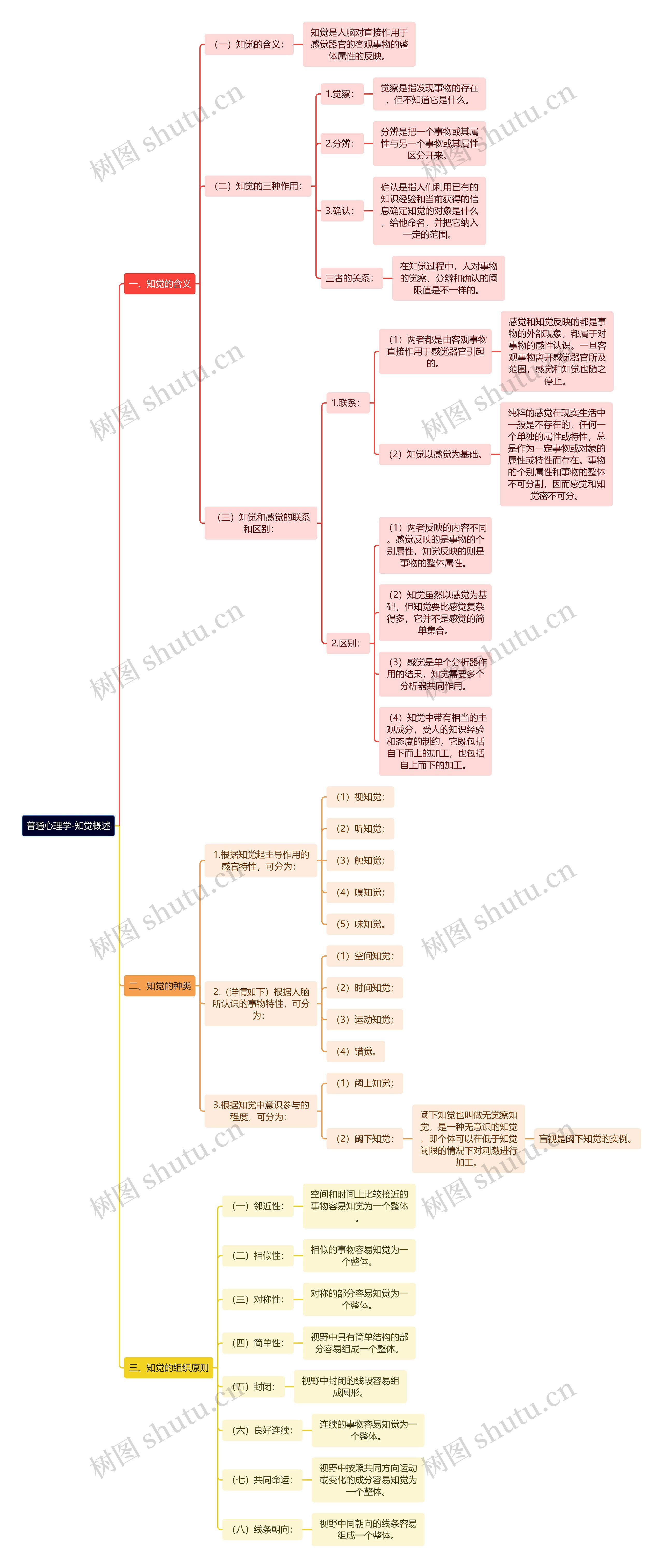 《普通心理学》-知觉概述思维导图