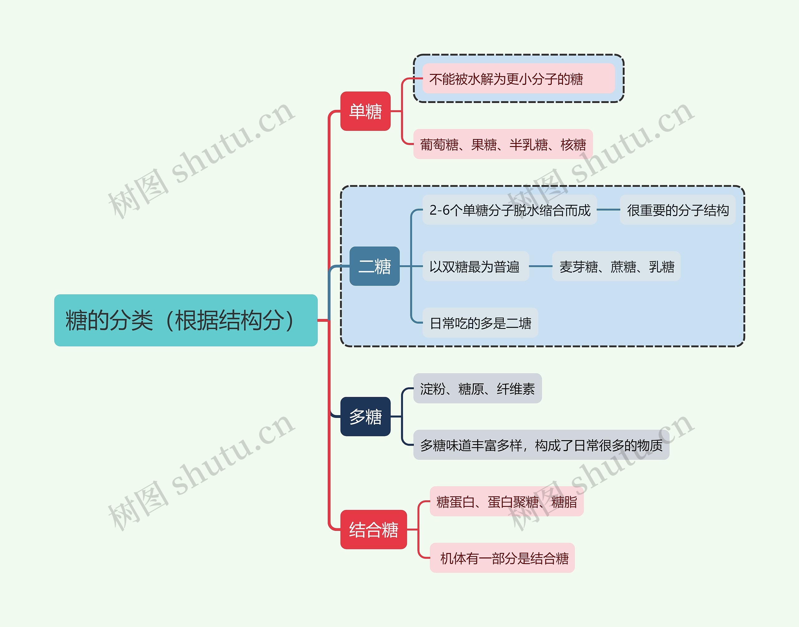 医学知识糖的分类（根据结构分）思维导图