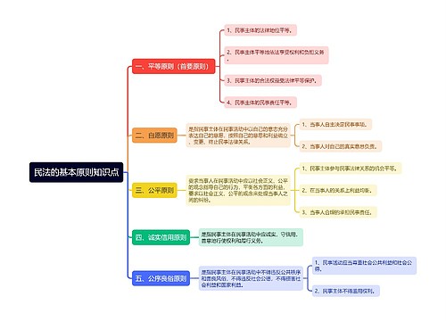 民法的基本原则知识点思维导图